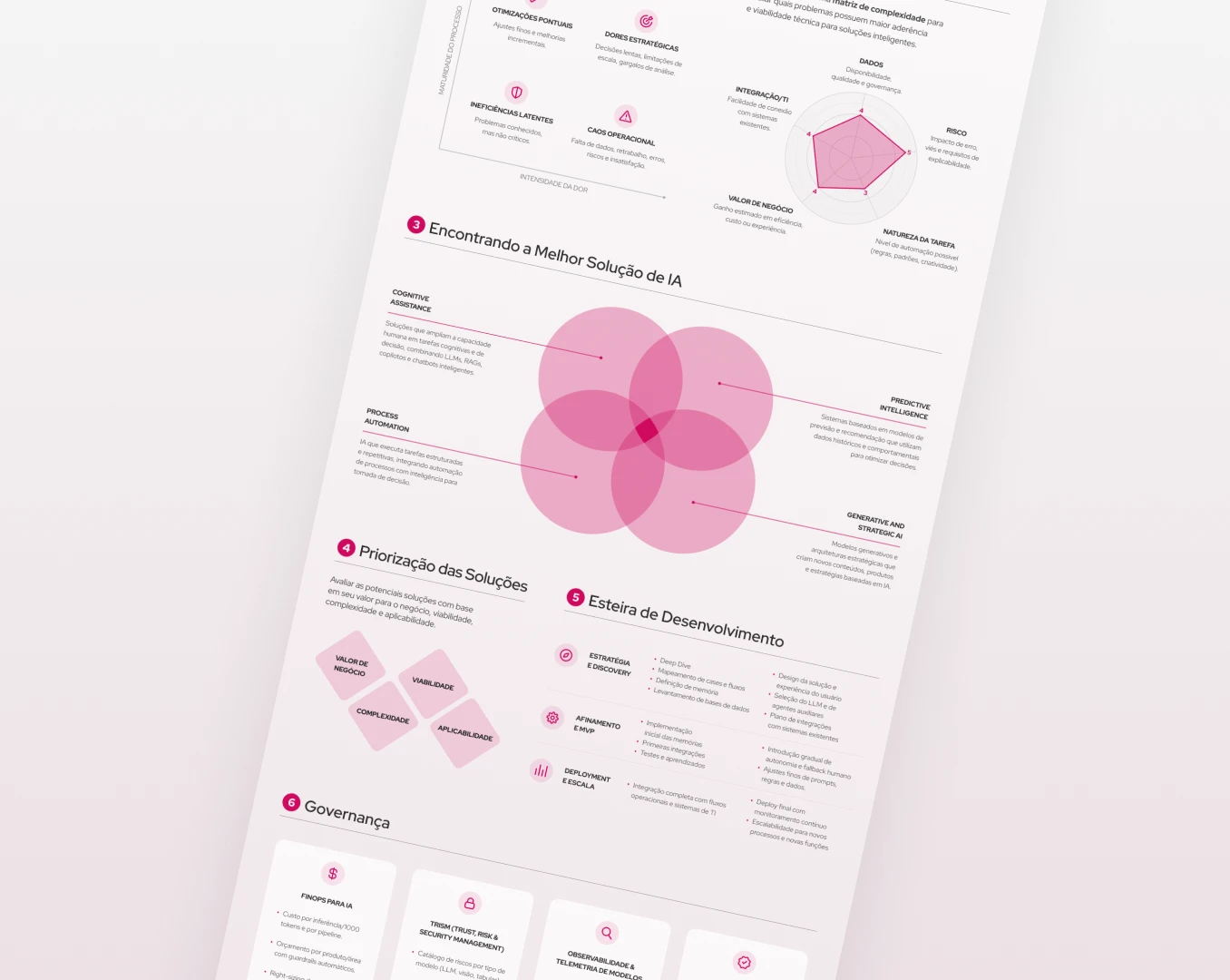 Infográfico em português detalhando a matriz de complexidade e priorização de soluções de IA, com gráficos, diagramas de Venn e etapas de desenvolvimento e governança.