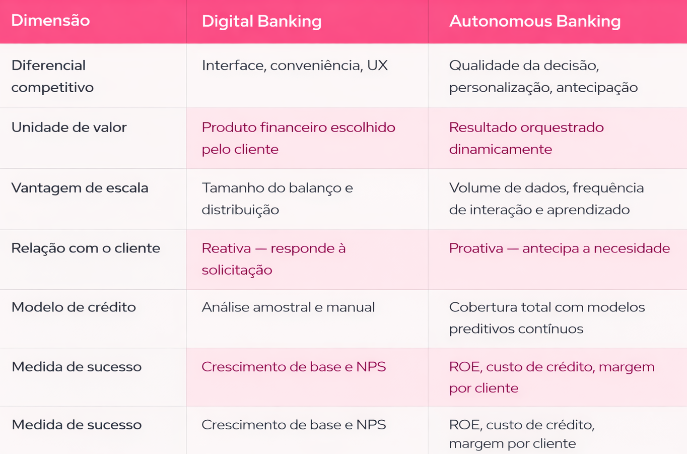 Tabela comparativa entre digital banking e autonomous banking, destacando múltiplas dimensões como diferencial competitivo, unidade de valor, vantagem de escala e relação com o cliente.
