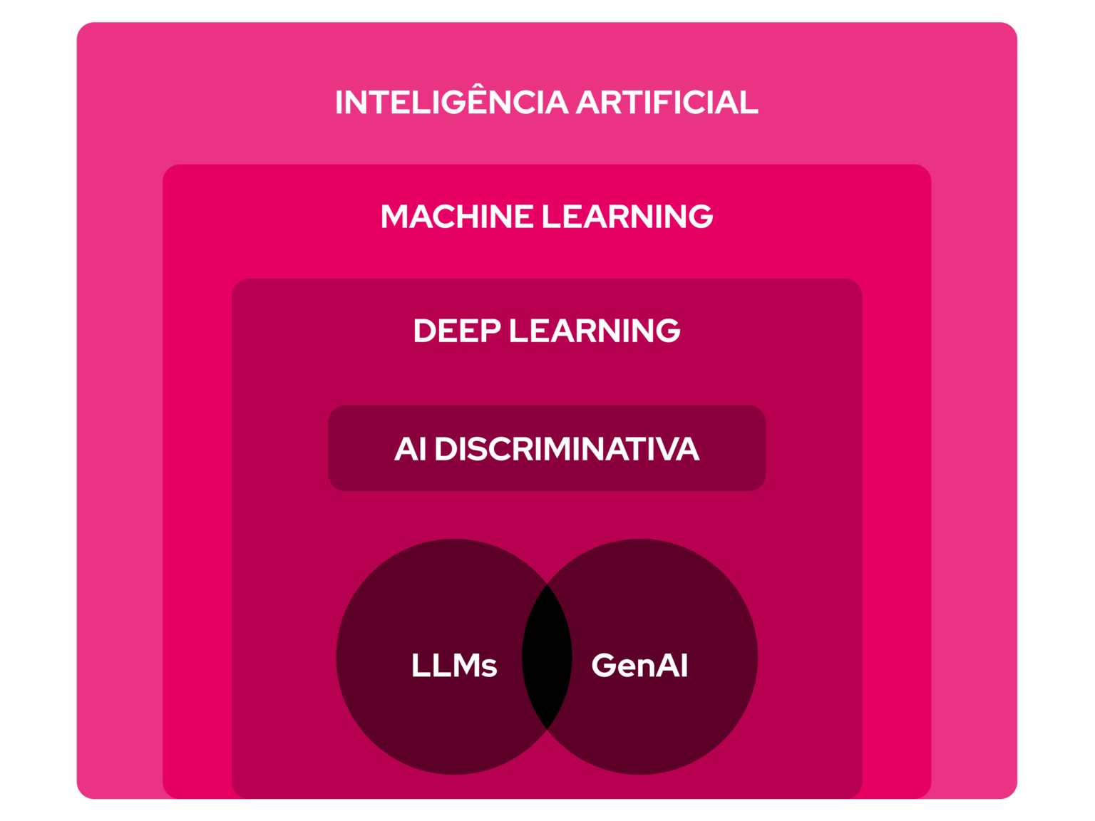 Infográfico ilustrativo que mostra a abrangência de cada campo da inteligência artificial, em ordem: inteligência artificial > machine learning > deep learning > AI Discriminativa > GenAI / LLM