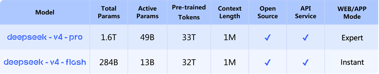 Tabela comparativa entre DeepSeek V4 Pro e DeepSeek V4 Flash.