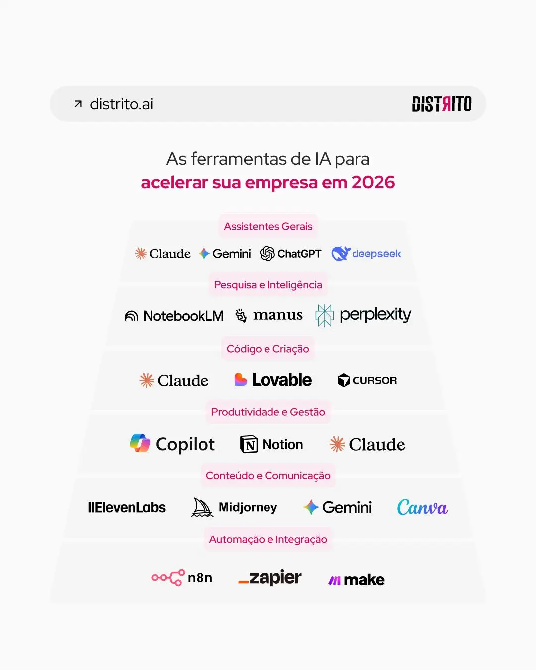 Imagem com panorama das ferramentas de IA para acelerar sua empresa 2026 que são apresentadas no blog. Estão divididas em seis categorias diferentes: assistentes gerais, pesquisa e inteligência, código e criação, produtividade e gestão, conteúdo e comunicação e automação e integração, com logo e nome atribuídas a cada uma.