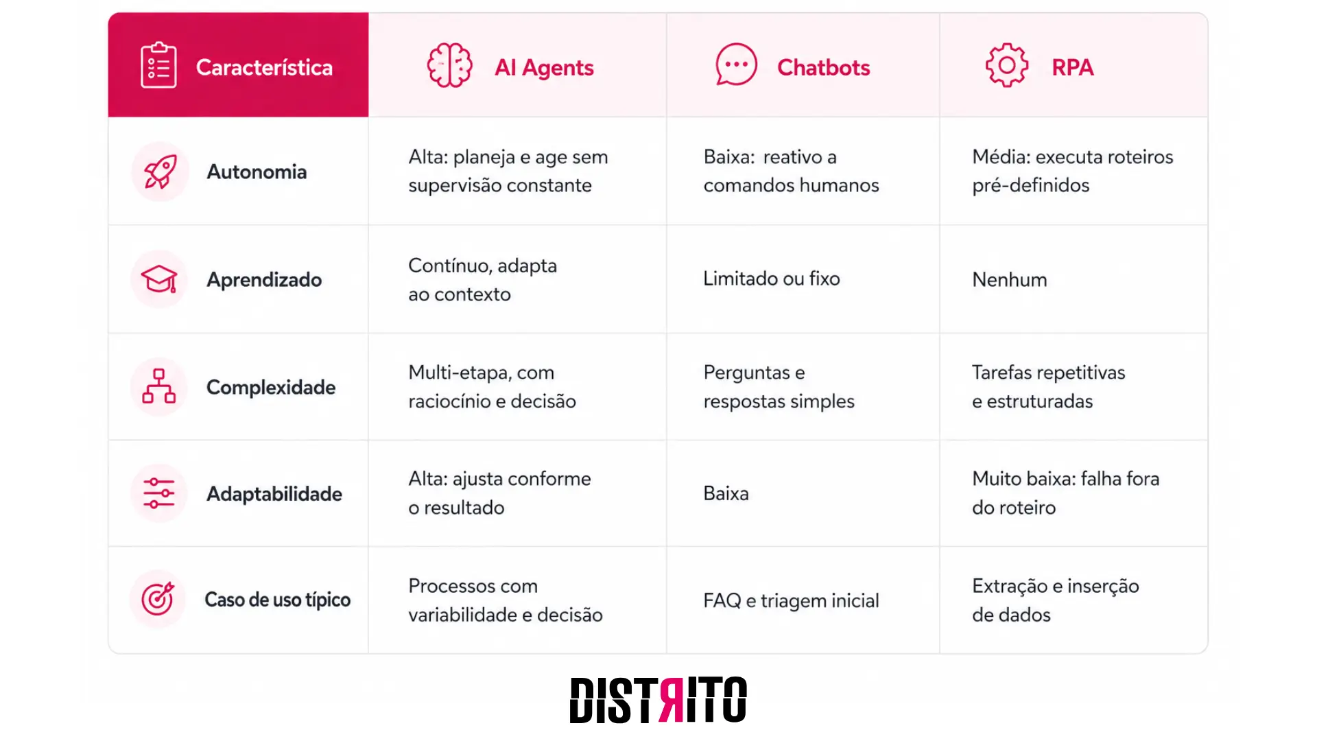 Tabela comparativa das características de AI Agents, chatbots e RPAs.