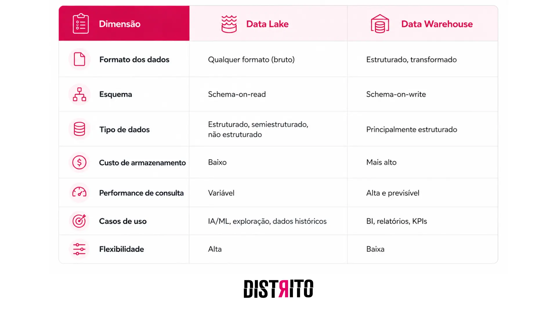 Tabela comparativa entre aspectos de Data Lake e Data Warehouse.