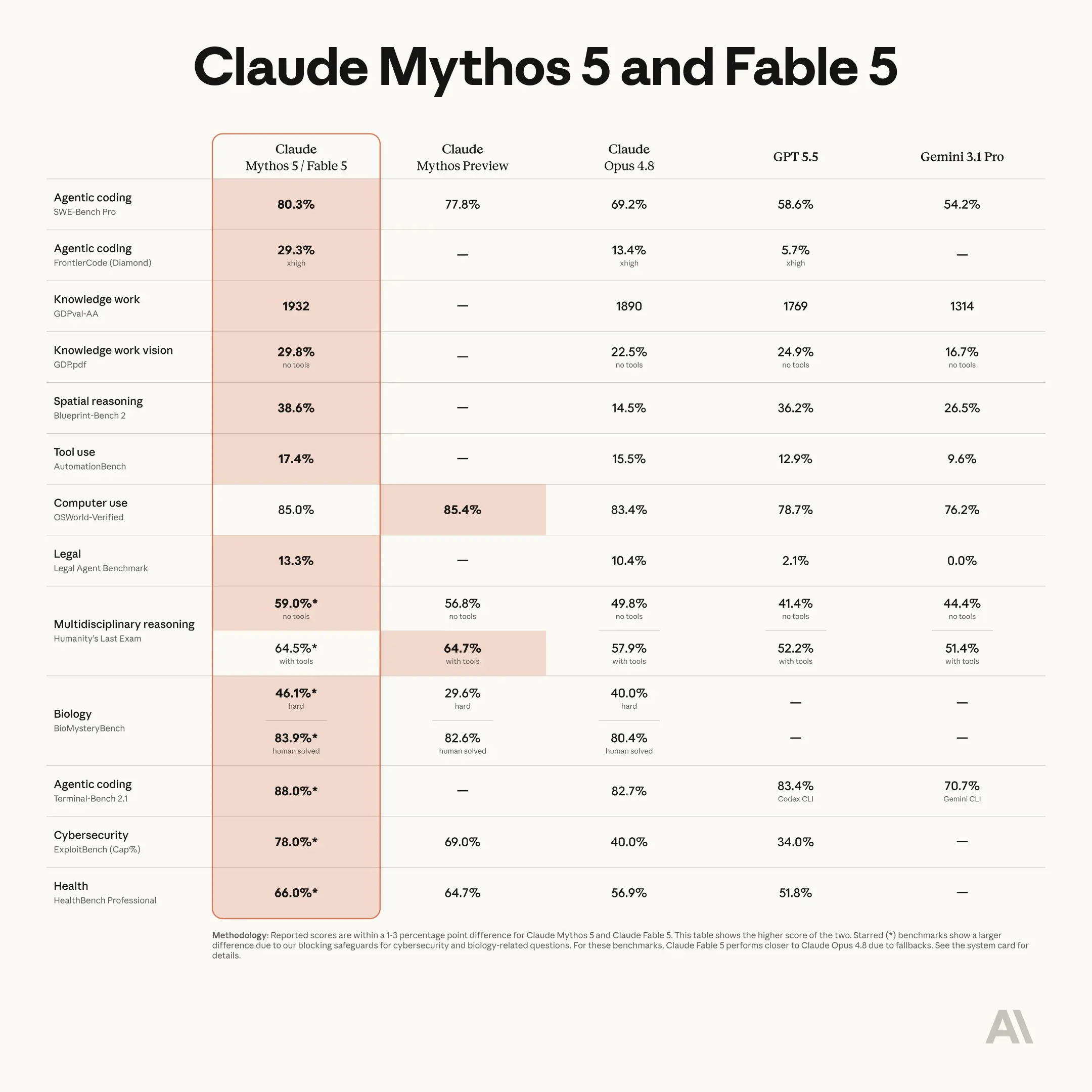 Tabela que compara dados de benchmarkings dos modelos Claude Mythos 5 e Fable 5, Claude Mythos Preview, Claude Opus 4.8, GPT 5.5 e Gemini 3.1 Pro.