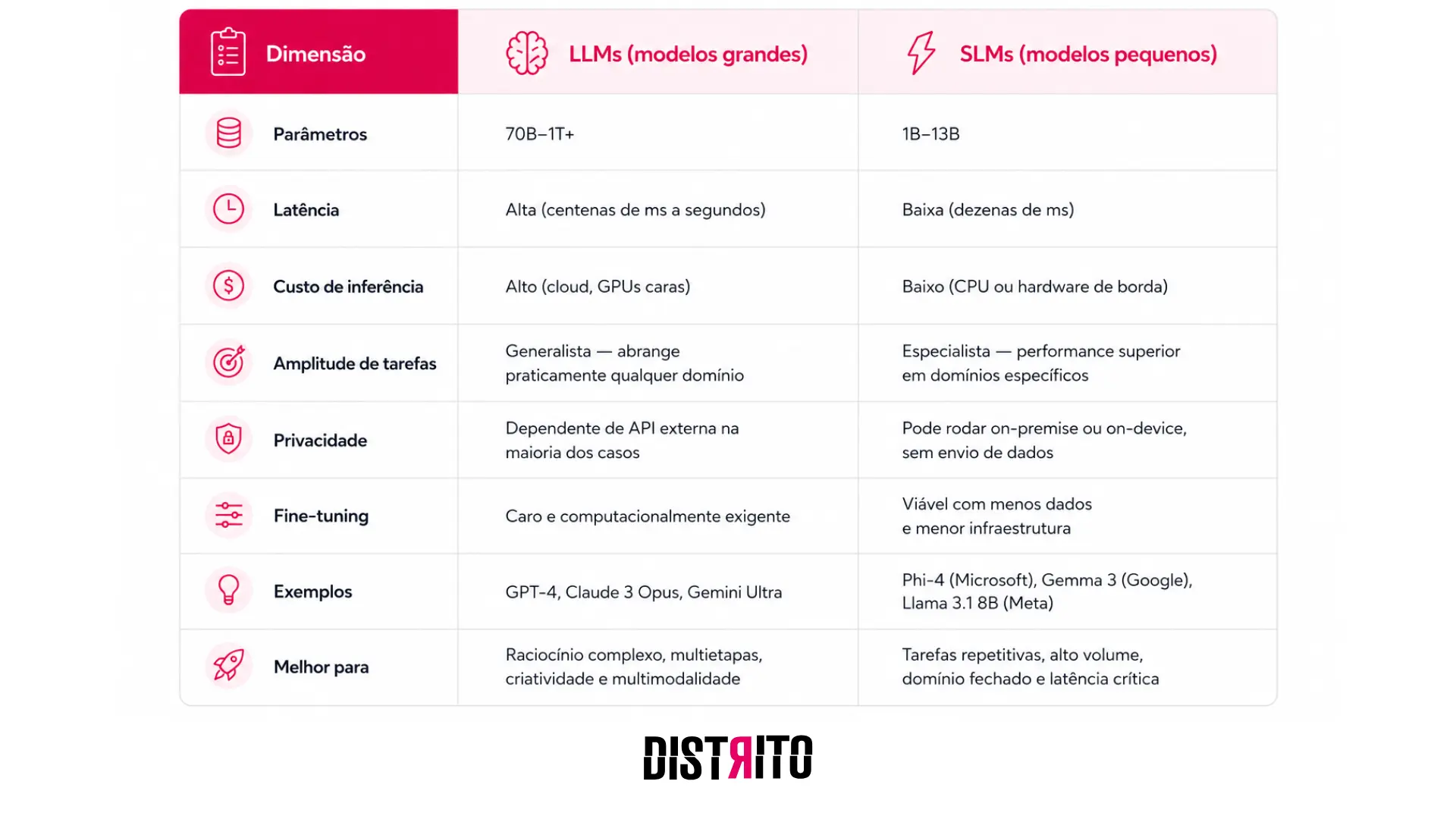 Tabela comparativa entre LLMs (modelos grandes) e SLMs (modelos pequenos) que compara parâmetros, latência, custo de inferência, amplitude de tarefas, privacidade, fine-tuning, exemplos e ocasiões em que cada tipo é melhor.