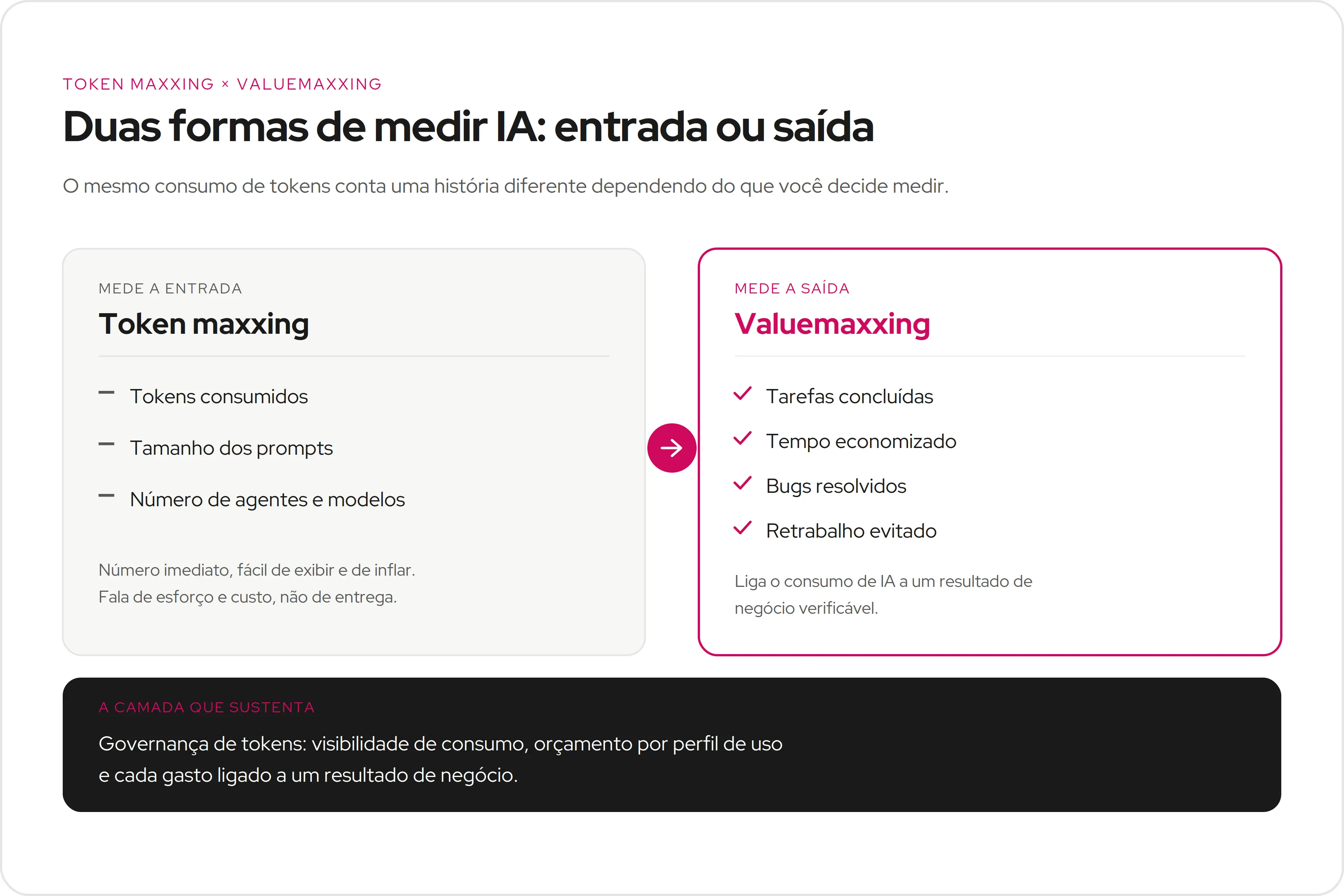 Comparativo entre token maxxing, que mede entrada, e valuemaxxing, que mede saída, com a governança de tokens na base