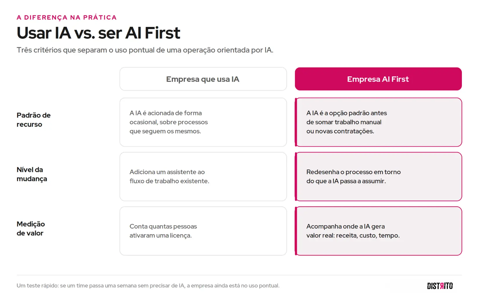 Comparativo entre empresa que usa IA e empresa AI First em três critérios: padrão de recurso, nível da mudança e medição de valor.