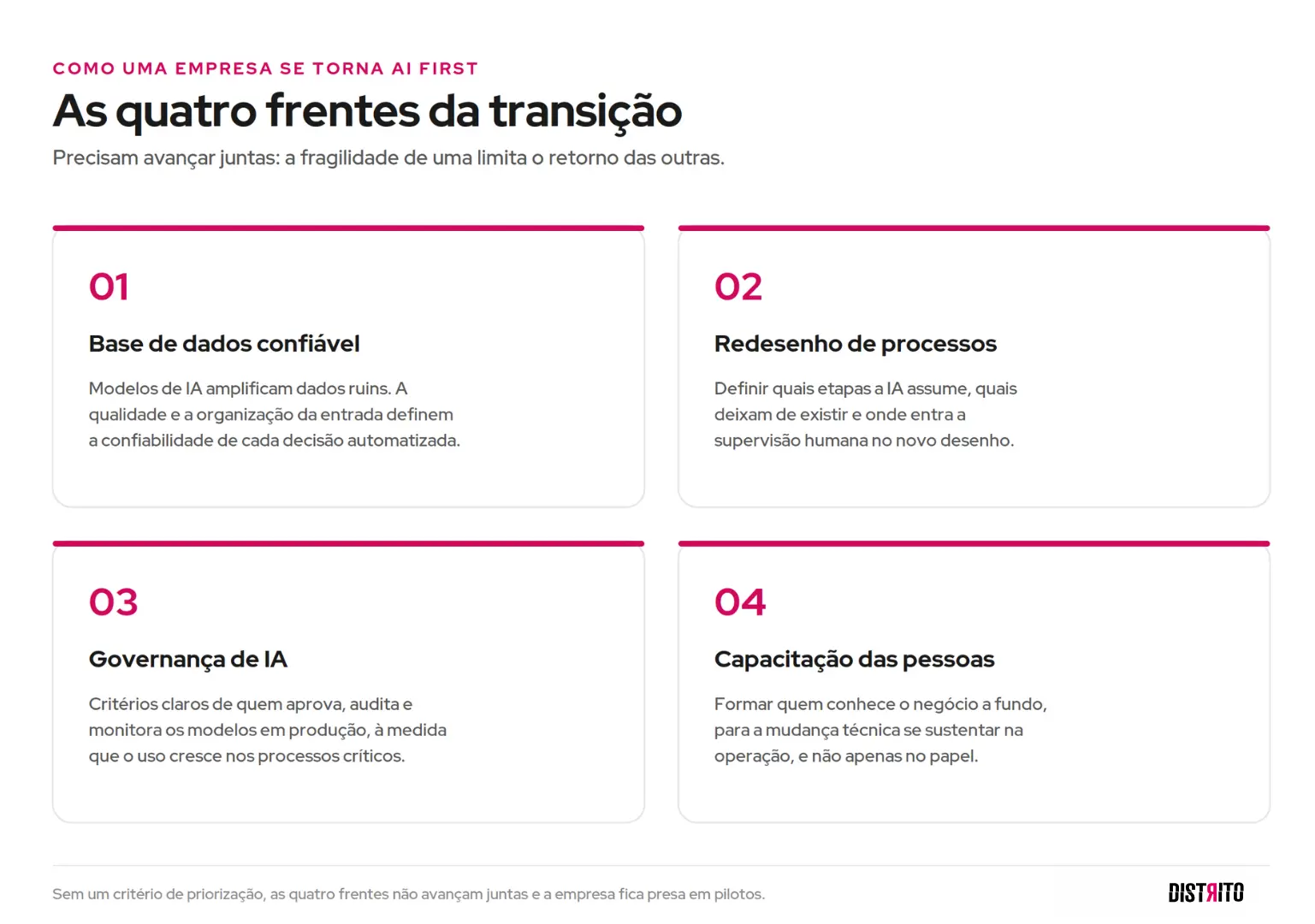 As quatro frentes para uma empresa se tornar AI First: base de dados, redesenho de processos, governança de IA e capacitação das pessoas.