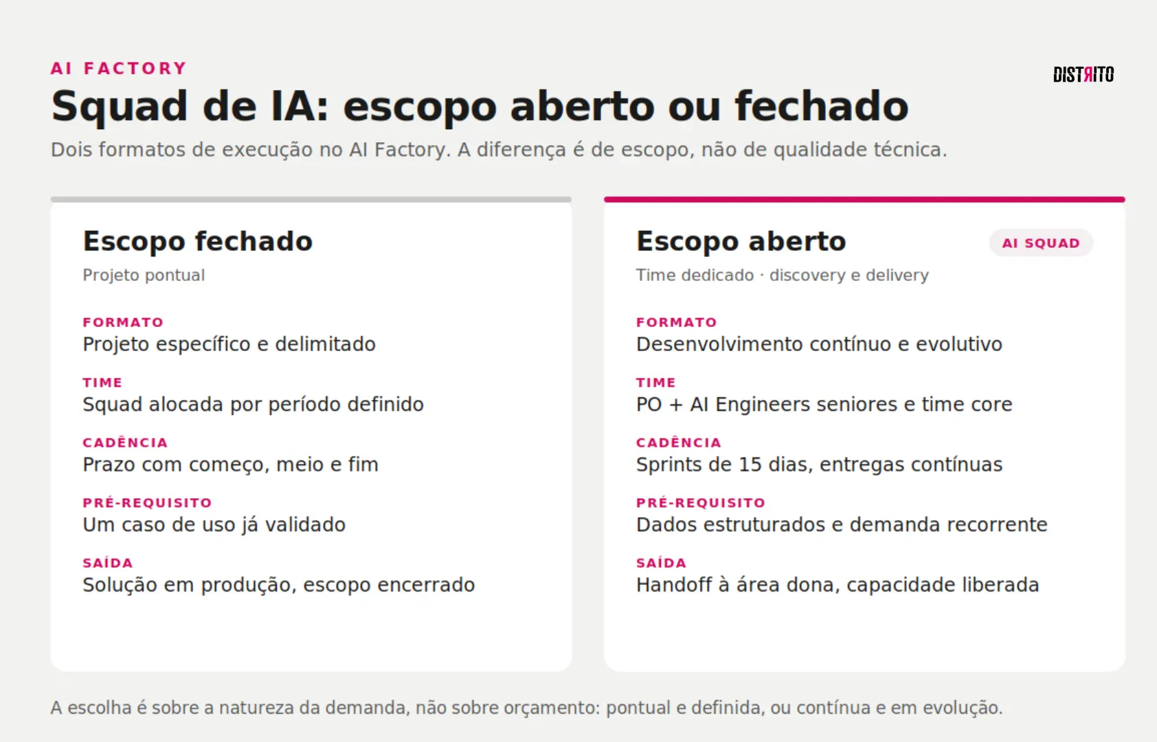 Squad de IA: comparativo entre escopo fechado (projeto pontual) e escopo aberto (AI Squad do Distrito), por formato, time, cadência, pré-requisito e saída.