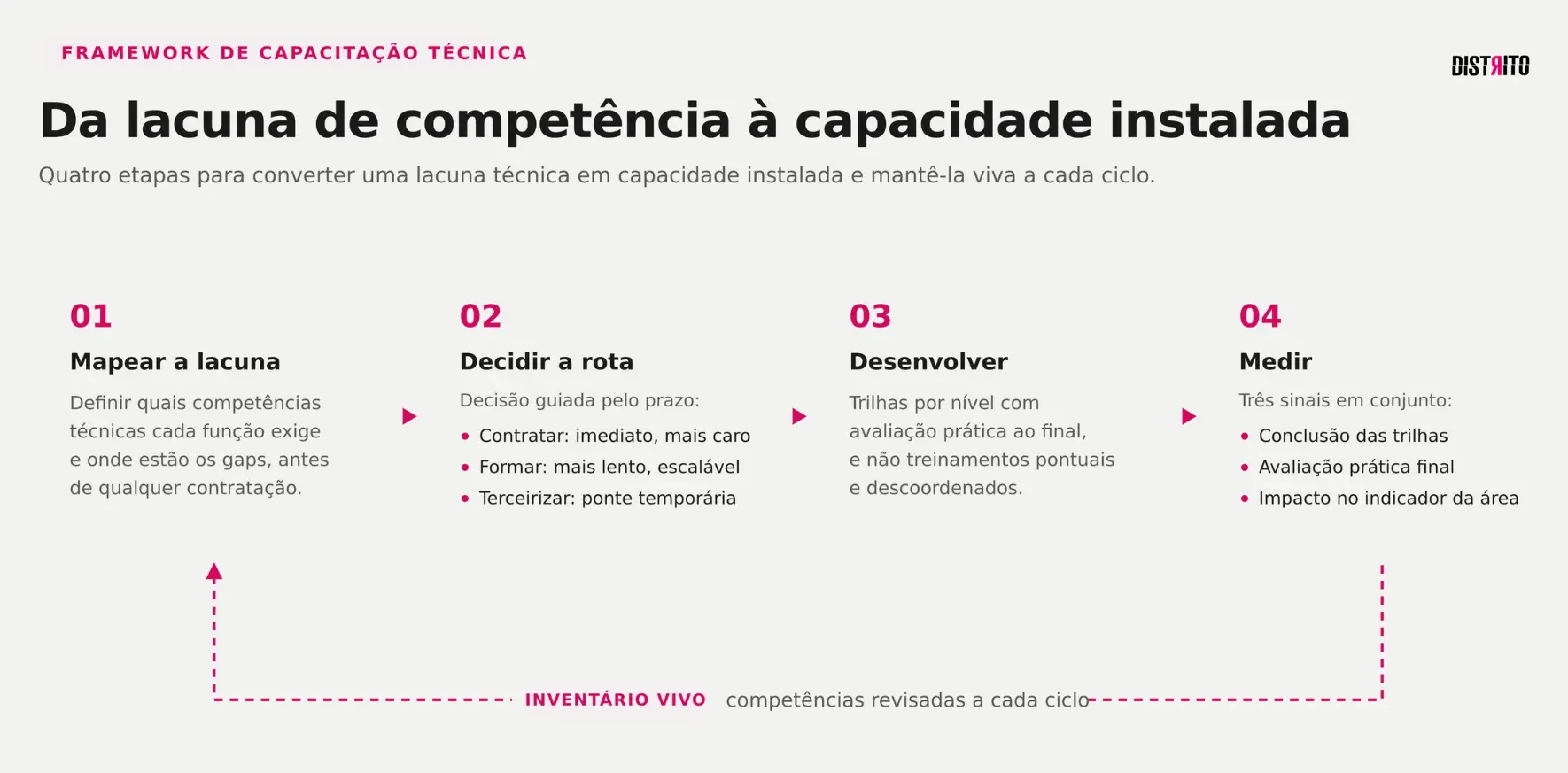 Esquema de quatro etapas para capacitação técnica em empresas: mapear a lacuna, decidir a rota entre contratar, formar ou terceirizar, desenvolver com trilhas por nível e medir por três sinais, em ciclo contínuo revisado a cada planejamento.