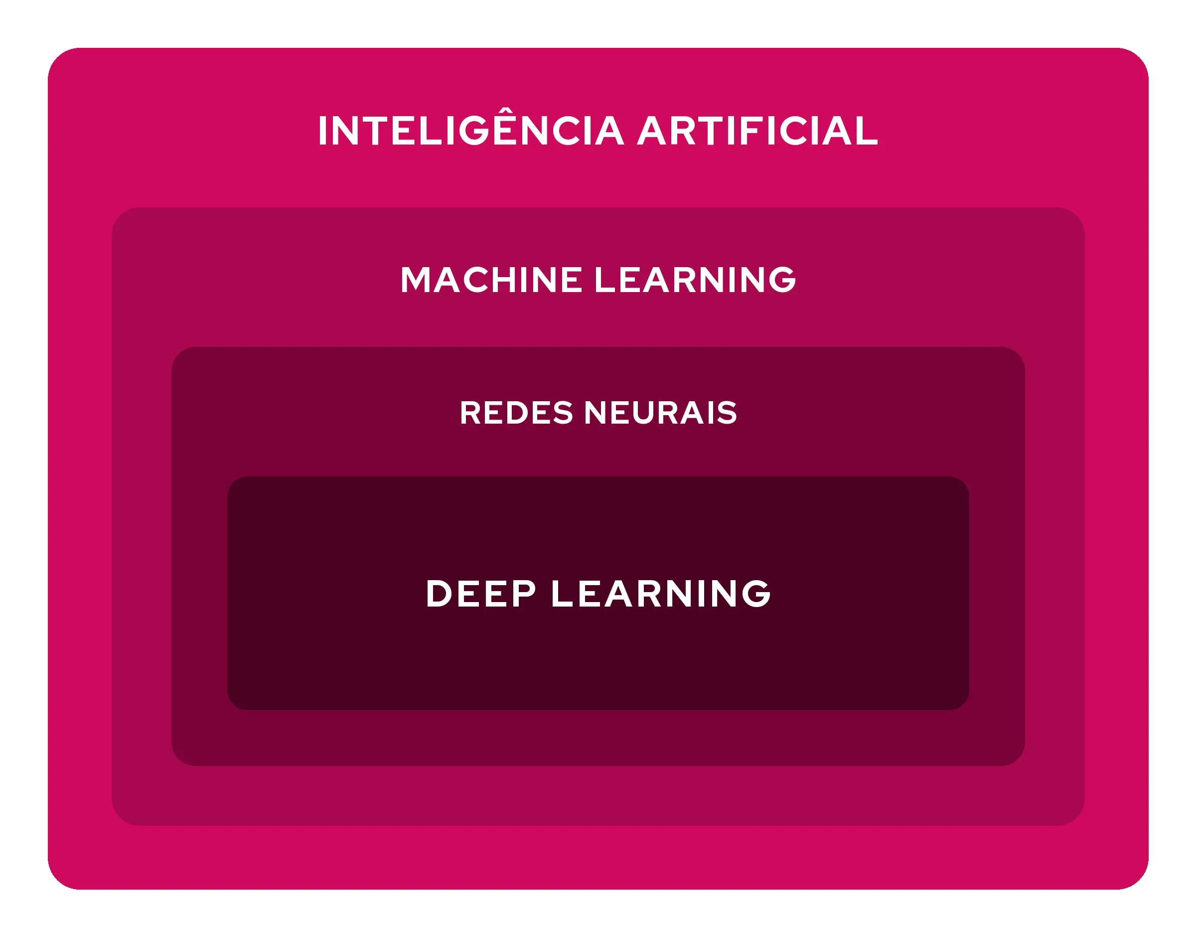 Diagrama de camadas aninhadas mostrando a hierarquia entre inteligência artificial, machine learning, redes neurais e deep learning, do conceito mais amplo ao mais específico