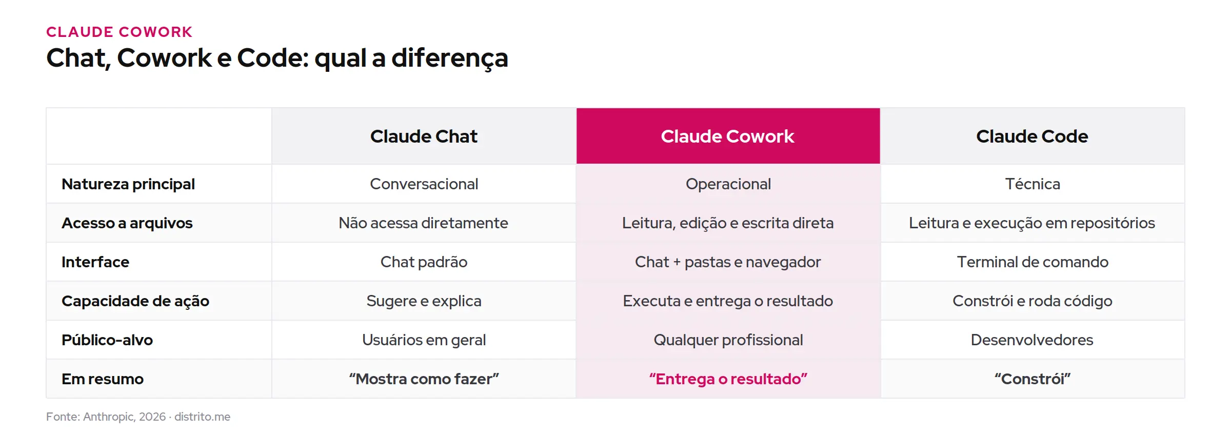 Tabela comparativa: Claude Chat, Claude Cowork e Claude Code por natureza, acesso a arquivos, interface, capacidade de ação e público-alvo