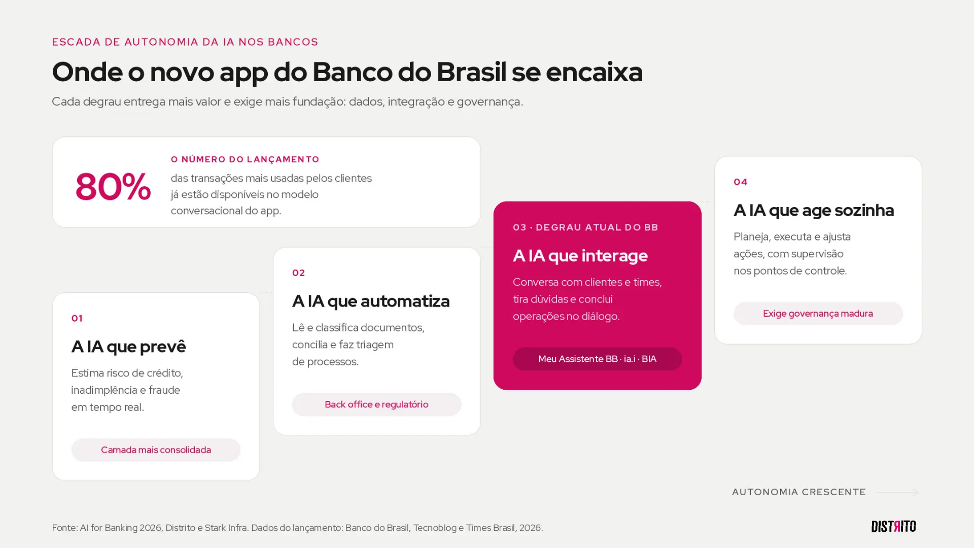 Infográfico da escada de autonomia da IA nos bancos, com quatro degraus (prevê, automatiza, interage, age sozinha) e o novo app do Banco do Brasil com IA marcado no terceiro degrau