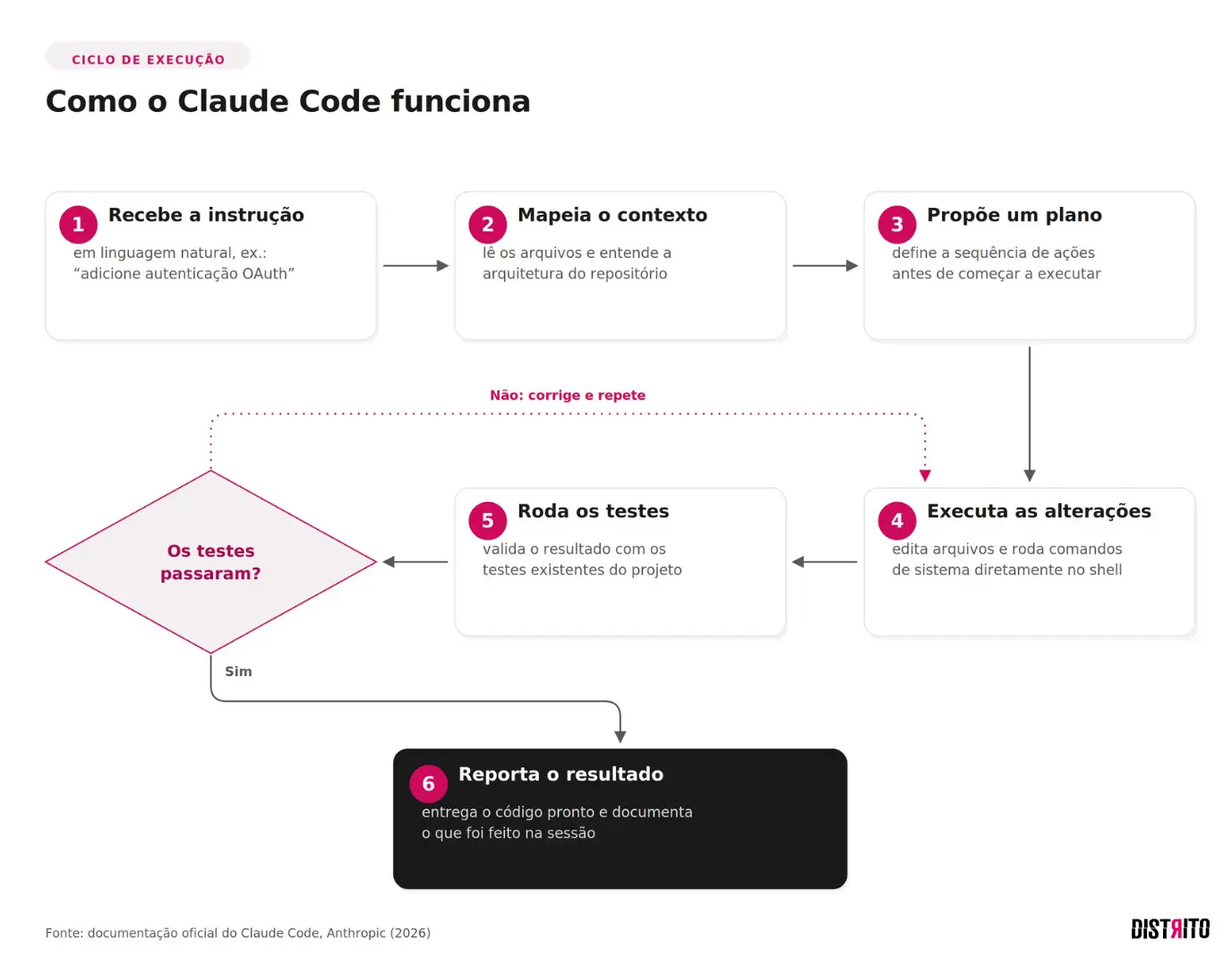 Fluxograma do ciclo de execução do Claude Code em seis etapas: recebe a instrução em linguagem natural, mapeia o contexto do repositório, propõe um plano de ação, executa as alterações no código, roda os testes existentes e, se os testes passarem, reporta o resultado. Se falharem, corrige e repete o ciclo a partir da execução.