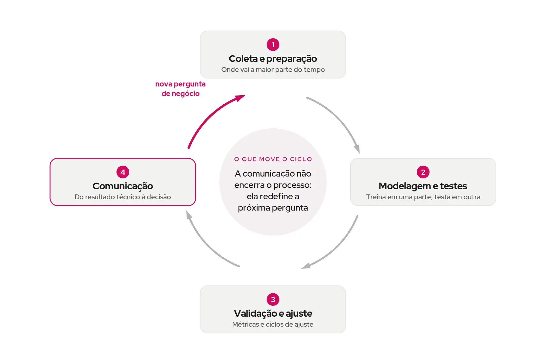Diagrama em ciclo das quatro etapas do processo de ciência de dados — coleta e preparação, modelagem e testes, validação e ajuste, comunicação dos resultados — com a última etapa realimentando a primeira por meio de uma nova pergunta de negócio.
