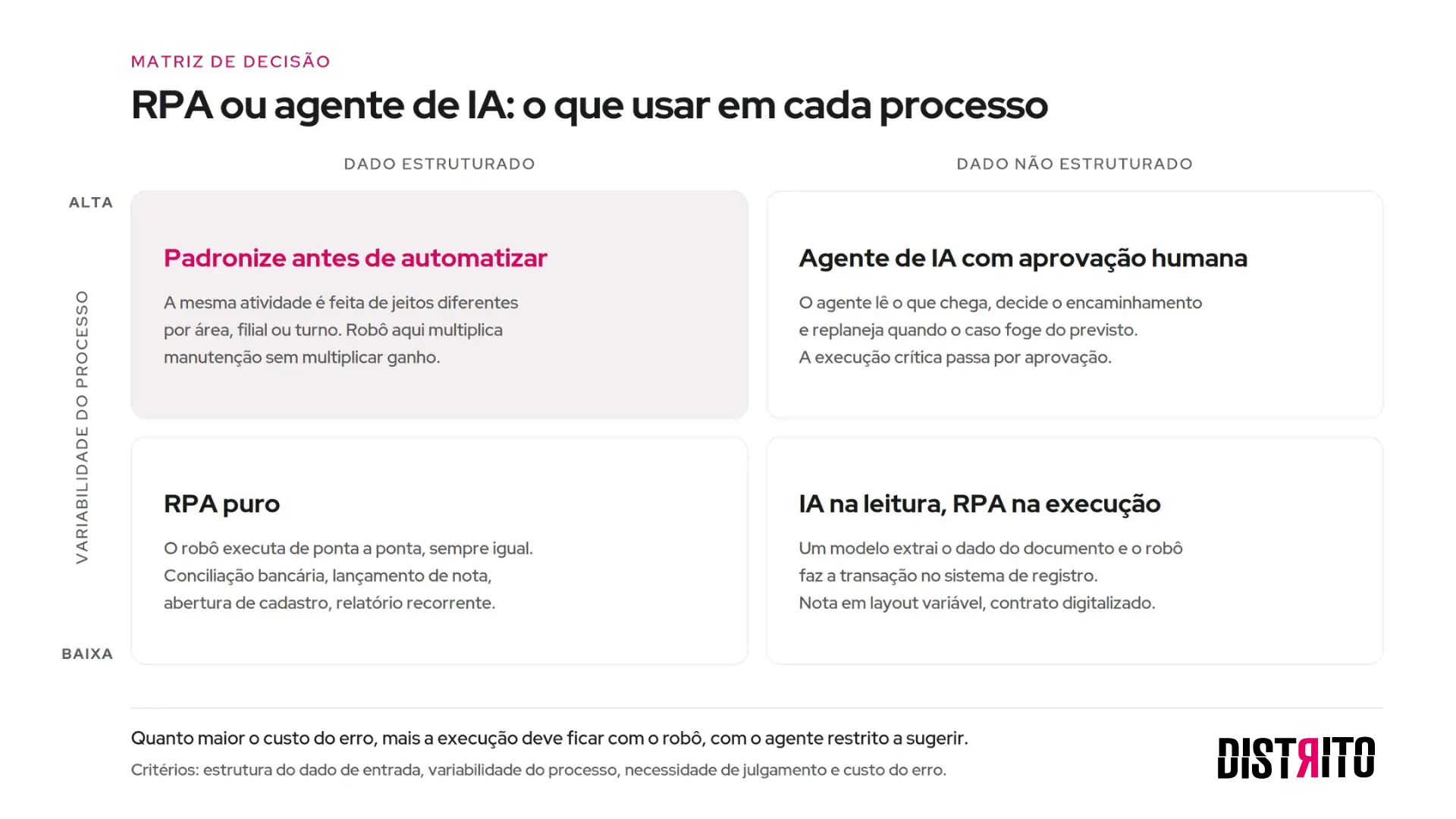 Matriz cruzando estrutura do dado de entrada e variabilidade do processo, com quatro recomendações: RPA puro para dado estruturado e processo estável, IA na leitura com RPA na execução para documento variável, padronizar antes de automatizar quando o processo é fragmentado, e agente de IA com aprovação humana para dado não estruturado e alta variabilidade