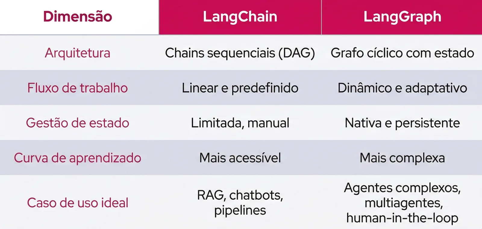 Tabela comparativa entre LangChain e LangGraph, que compara dimensões como arquitetura, fluxo de trabalho, gestão de estado, entre outros.
