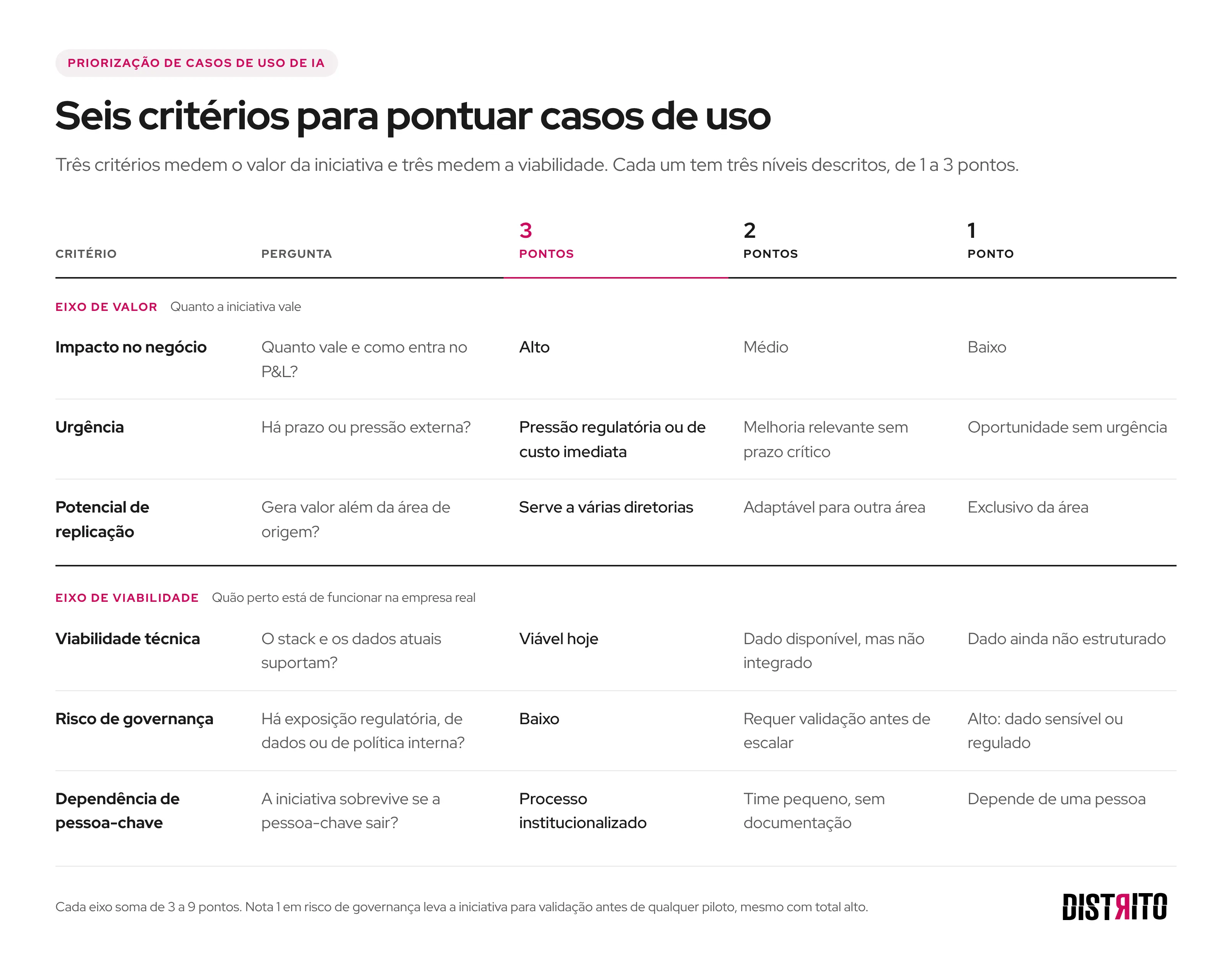 Tabela com os seis critérios para priorizar casos de uso de IA, divididos em valor e viabilidade, com a descrição de cada nível de 1 a 3 pontos