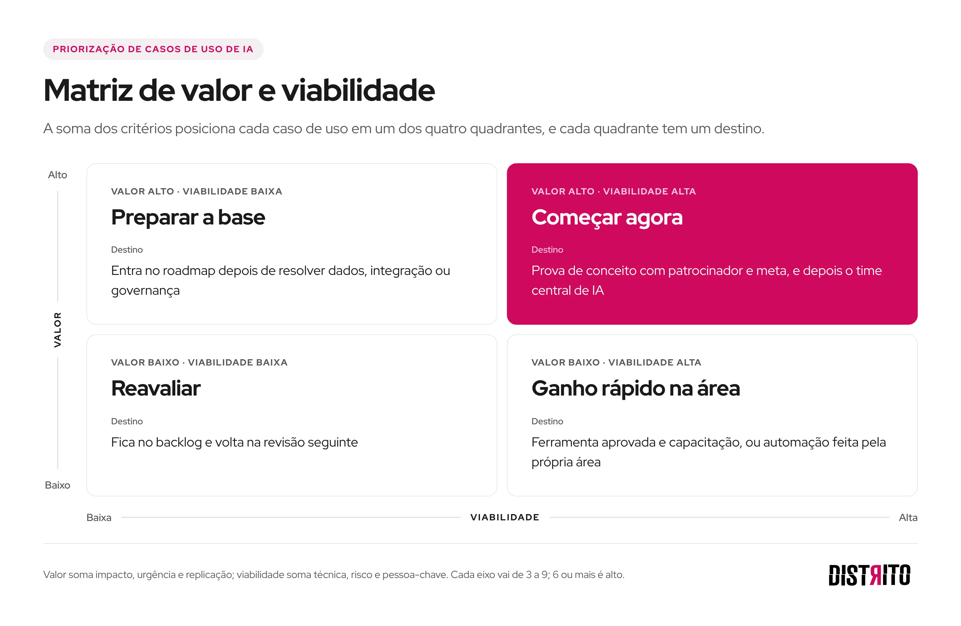 Matriz de valor e viabilidade para priorizar casos de uso de IA em quatro quadrantes: começar agora, preparar a base, ganho rápido na área e reavaliar