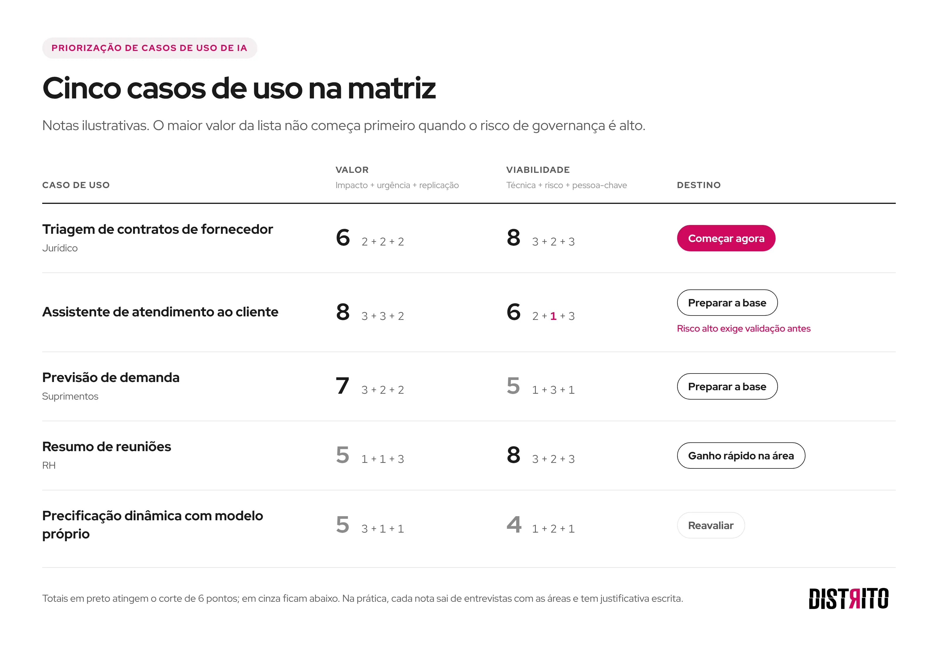 Exemplo de como priorizar casos de uso de IA: cinco iniciativas pontuadas em valor e viabilidade, cada uma com o quadrante de destino