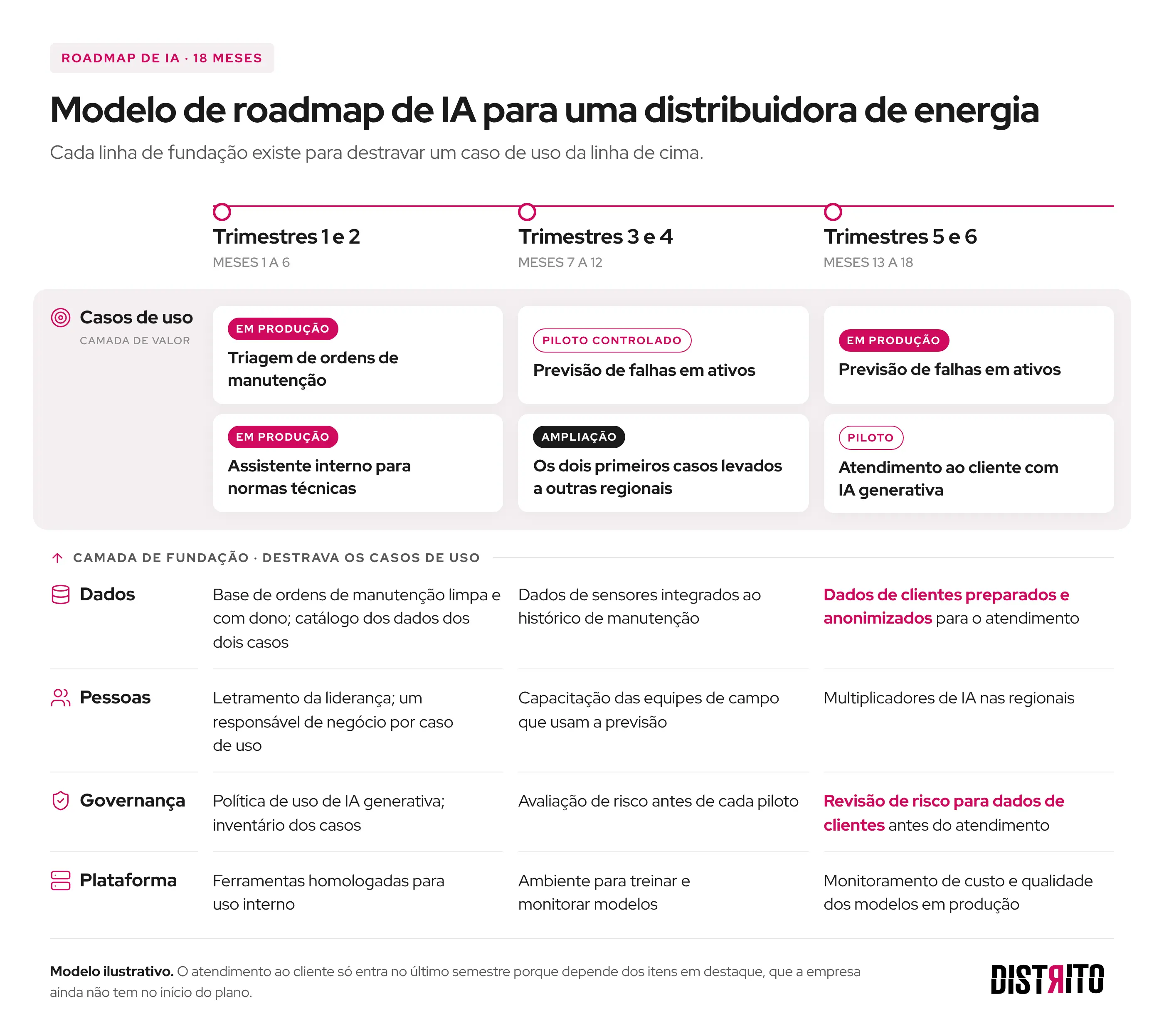 Roadmap de IA de 18 meses para uma distribuidora de energia, com casos de uso por semestre e as fundações de dados, pessoas, governança e plataforma que os destravam.