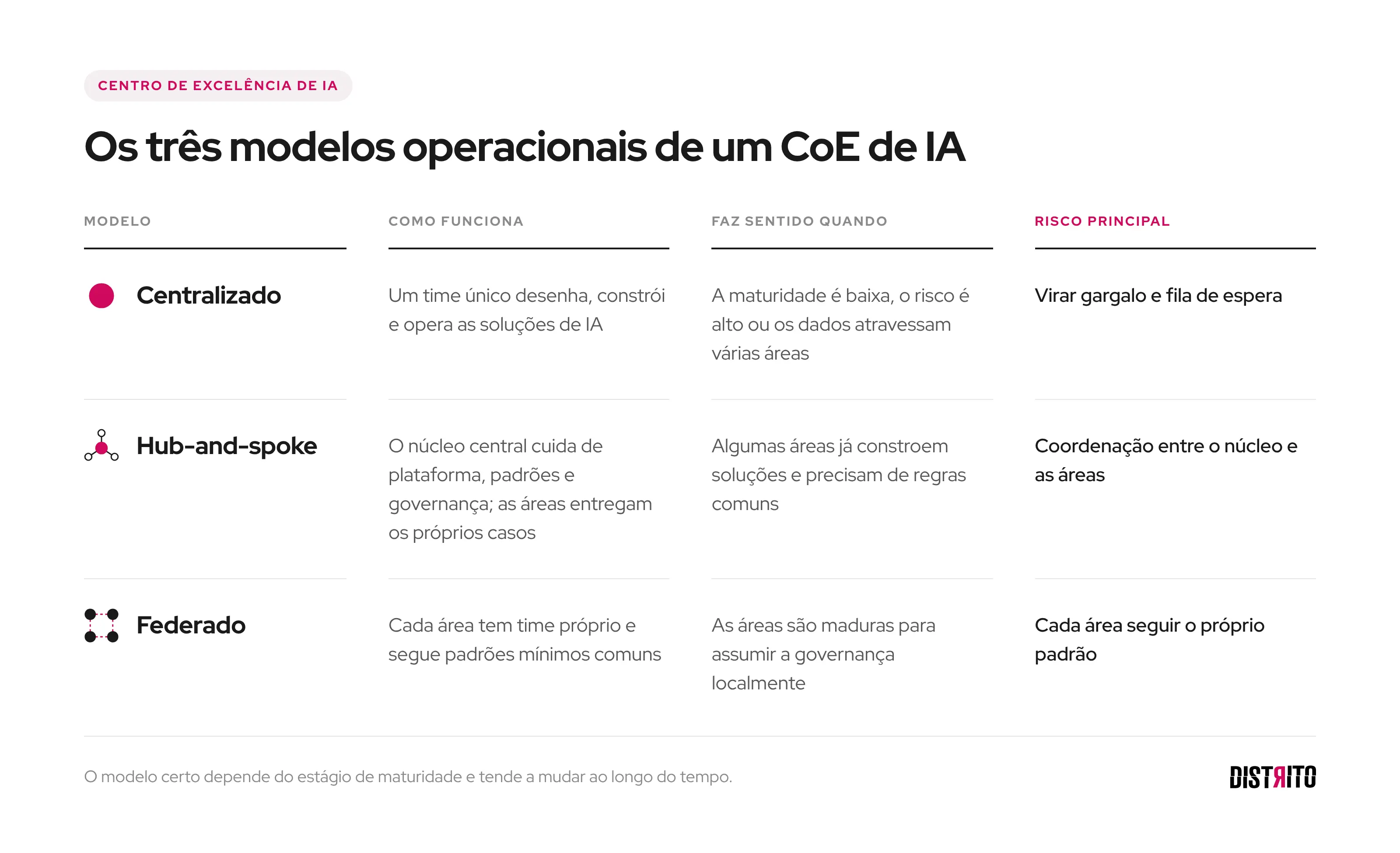 Centralizado, federado ou hub-and-spoke: qual modelo escolherO modelo operacional define quanto do trabalho fica no centro e quanto vai para as áreas. Não existe um modelo certo para todas as empresas, mas existe um modelo certo para cada estágio de maturidade, e a escolha costuma mudar ao longo do tempo.ModeloComo funcionaFaz sentido quandoRisco principalCentralizadoUm time único desenha, constrói e opera as soluções de IAA maturidade é baixa, o risco é alto ou os dados atravessam várias áreasVirar gargalo e fila de esperaHub-and-spokeO núcleo central cuida de plataforma, padrões e governança; as áreas entregam os próprios casosAlgumas áreas já constroem soluções e precisam de regras comunsCoordenação entre o núcleo e as áreasFederadoCada área tem time próprio e segue padrões mínimos comunsAs áreas são maduras para assumir a governança localmenteCada área seguir o próprio padrãoAs empresas mais maduras tendem a centralizar o que precisa ser único. Quase 60% dos líderes de organizações com alta maturidade em IA dizem ter centralizado estratégia, governança, dados e infraestrutura de IA para ganhar consistência e eficiência (Gartner, 2025). Centralizar essas fundações não impede que a entrega dos casos de uso aconteça nas áreas.É essa combinação que define um hub-and-spoke bem desenhado. Plataforma, identidade, segurança, padrões e o registro dos agentes em uso ficam no centro, porque erros nessas peças afetam a empresa inteira; a entrega dos casos de uso vai para as áreas, que conhecem o processo. Para quem está começando, a lógica se inverte: centralizar enquanto a maturidade é baixa, o risco é alto ou os agentes acessam sistemas sensíveis, e abrir espaço para as áreas à medida que elas aprendem.