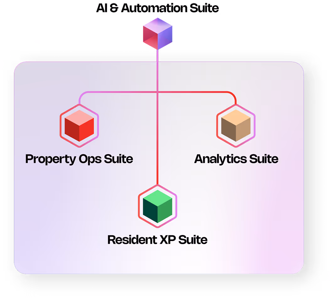 Diagram showing three interconnected suites: Property Ops Suite with a red cube, Analytics Suite with a brown cube, and Resident XP Suite with a green cube, all linked from a central colorful cube.