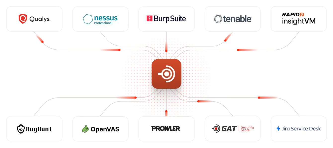 Diagrama de integração centralizada do GAT Core, mostrando conectores nativos com ferramentas de segurança da informação: Qualys, Nessus Professional, Burp Suite, Tenable e Rapid7 InsightVM na parte superior; BugHunt, OpenVAS, Prowler, GAT Security Score e Jira Service Desk na parte inferior. O ícone do GAT Core funciona como hub central, com linhas de conexão em vermelho demonstrando a consolidação de resultados de diferentes scanners de vulnerabilidades e helpdesks em uma única plataforma de gestão.