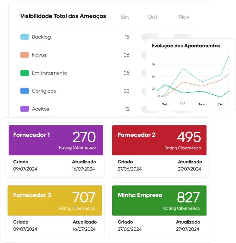 Dashboard executivo do GAT Core para CISOs, mostrando visibilidade total das ameaças com métricas consolidadas (backlog, novos, em tratamento, corrigidos e aceitos), gráficos de evolução temporal de vulnerabilidades, e ratings cibernéticos comparativos entre fornecedores (270, 495, 707) e empresa (827), facilitando a comunicação com o Board e governança de segurança.