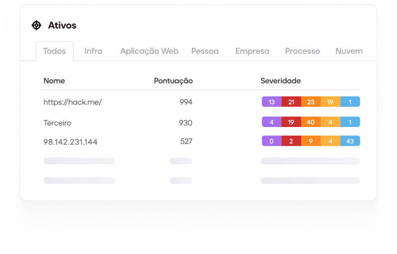 Painel de ativos do GAT Core com abas de filtro (Todos, Infra, Aplicação Web, Pessoa, Empresa, Processo, Nuvem) e tabela exibindo colunas ‘Nome’, ‘Pontuação’ e ‘Severidade’, com indicadores coloridos de níveis de severidade.