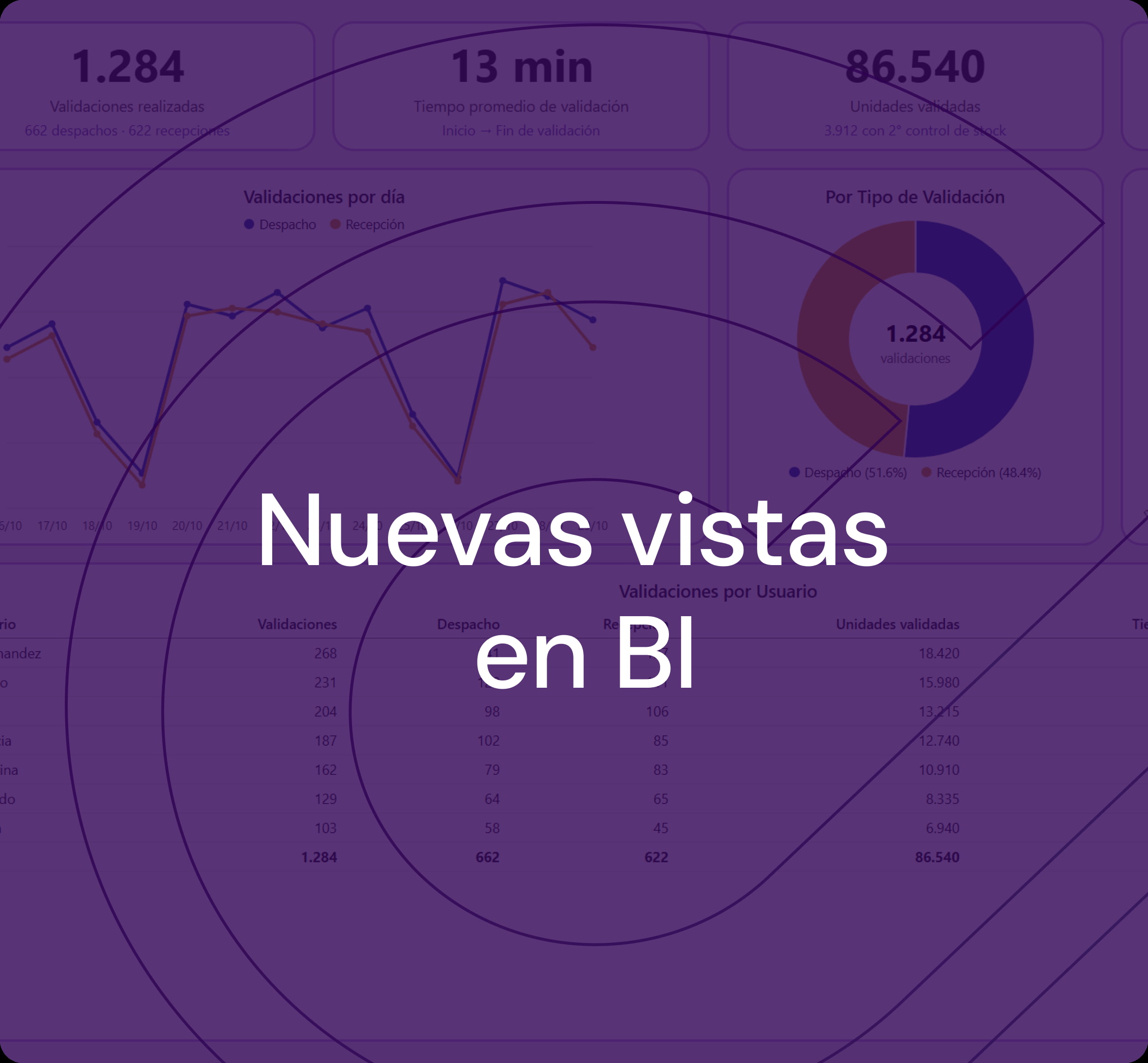Nuevas vistas de BI en Centum: analizá tu logística y tus órdenes de traspaso en Power BI