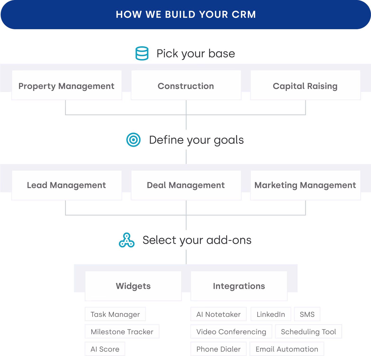 Diagram of our CRM setup process