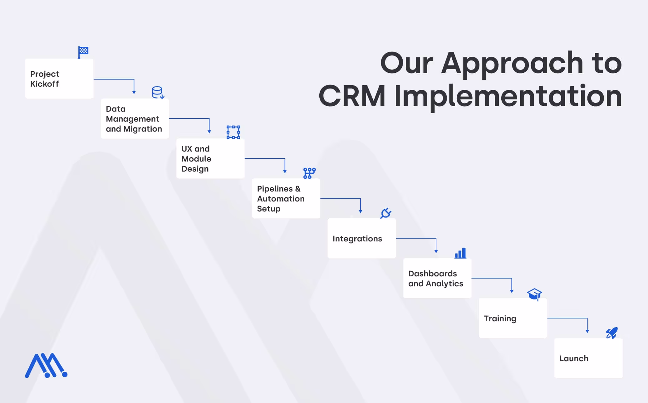 Waterfall-style diagram titled “Our Approach to CRM Implementation” showing eight sequential steps descending from left to right: Project Kickoff, Data Management and Migration, UX and Module Design, Pipelines and Automation Setup, Integrations, Dashboards and Analytics, Training, and Launch.
