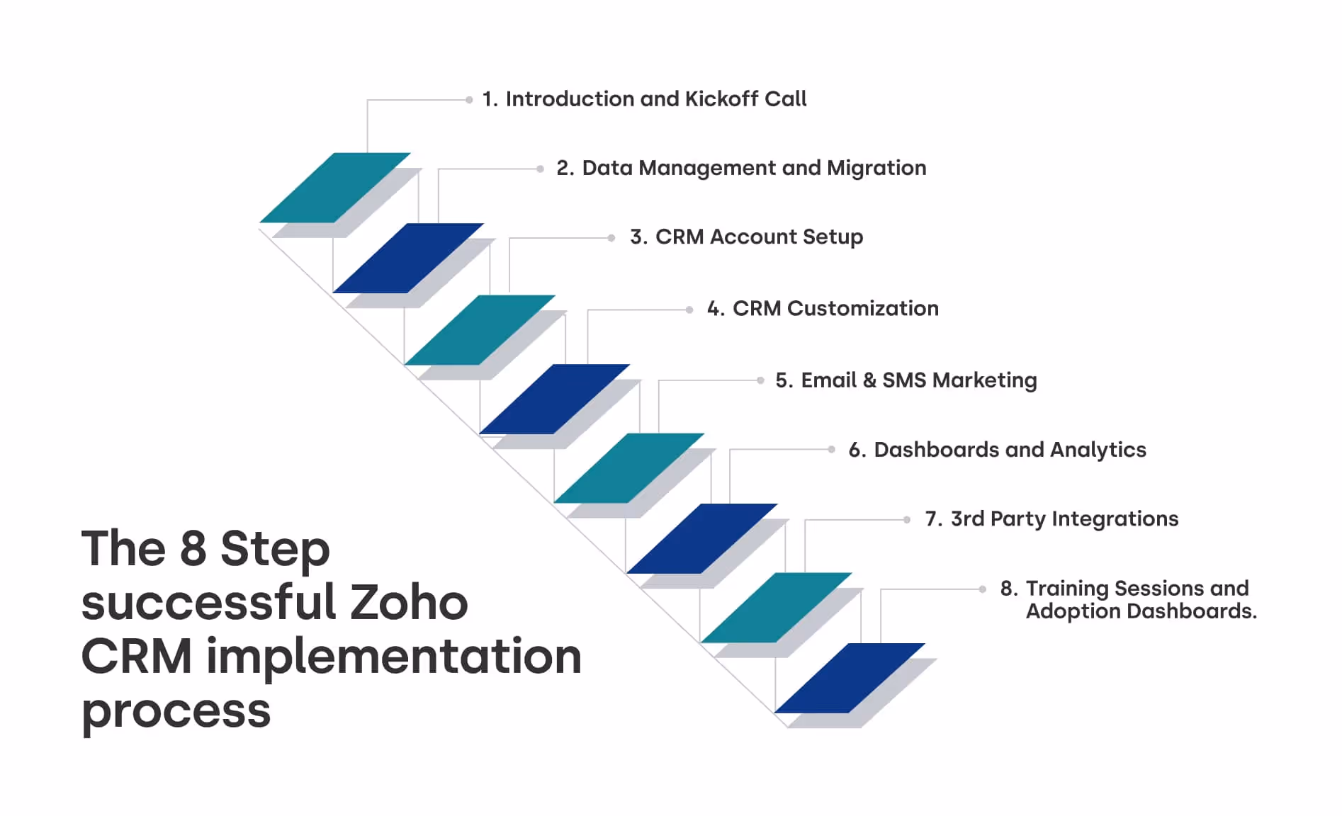 The 8 Step successful Zoho CRM implementation process” showing a waterfall-style staircase with eight steps labeled: Introduction and Kickoff Call; Data Management and Migration; CRM Account Setup; CRM Customization; Email & SMS Marketing; Dashboards and Analytics; 3rd Party Integrations; and Training Sessions and Adoption Dashboards.