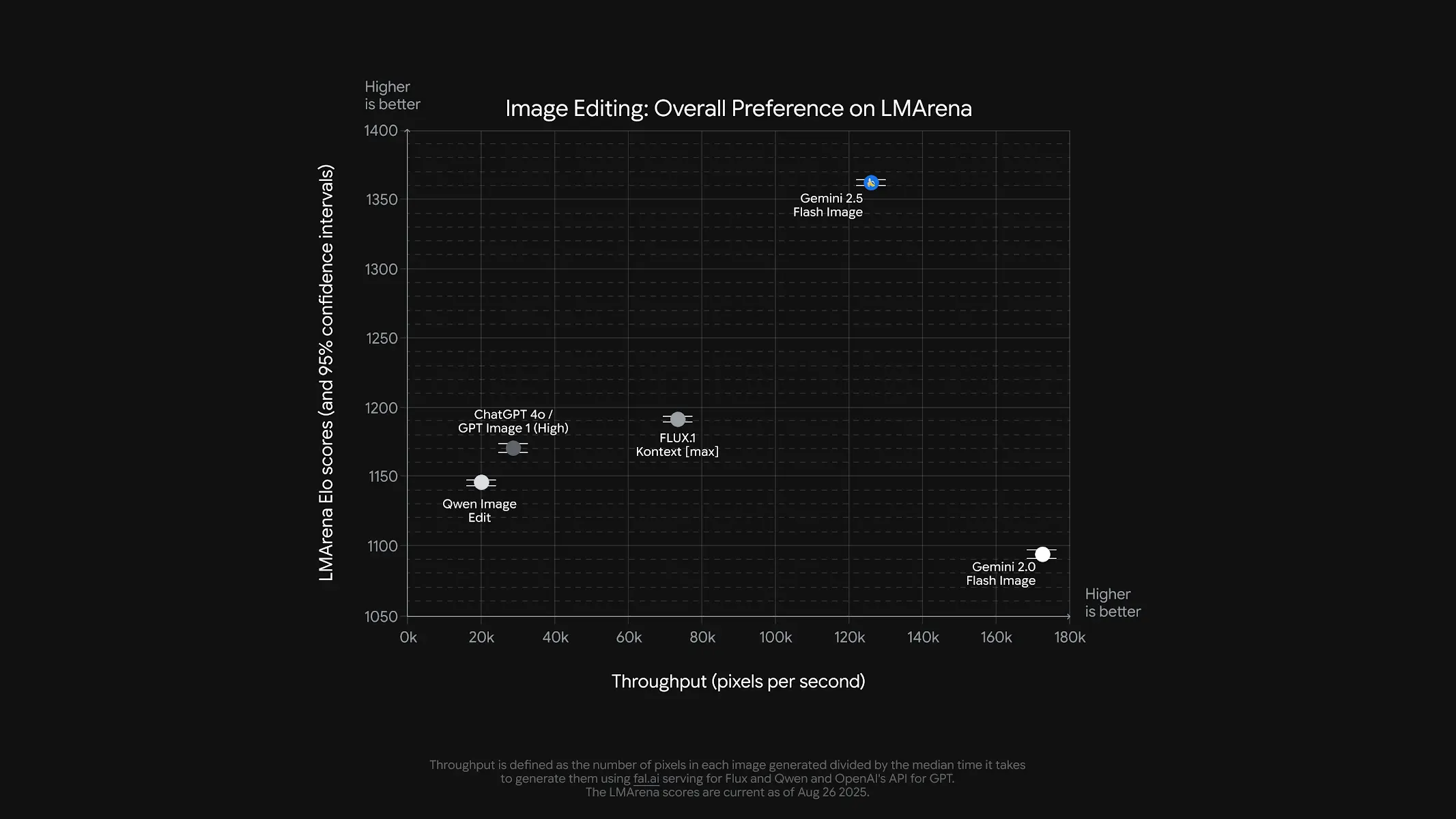 Ein dunkles Diagramm mit dem Titel "Image Editing: Overall Preference on LMArena". Die x-Achse misst den Durchsatz in "Pixel pro Sekunde", die y-Achse die "LMArena Elo-Werte" mit 95% Konfidenzintervallen. Vier Datenpunkte sind eingezeichnet: "Gemini 2.5 Flash Image" mit dem höchsten Wert, "ChatGPT 4o / GPT Image 1 (High)", "FLUX3 Kontext (max)" und "Gemini 2.0 Flash Image".