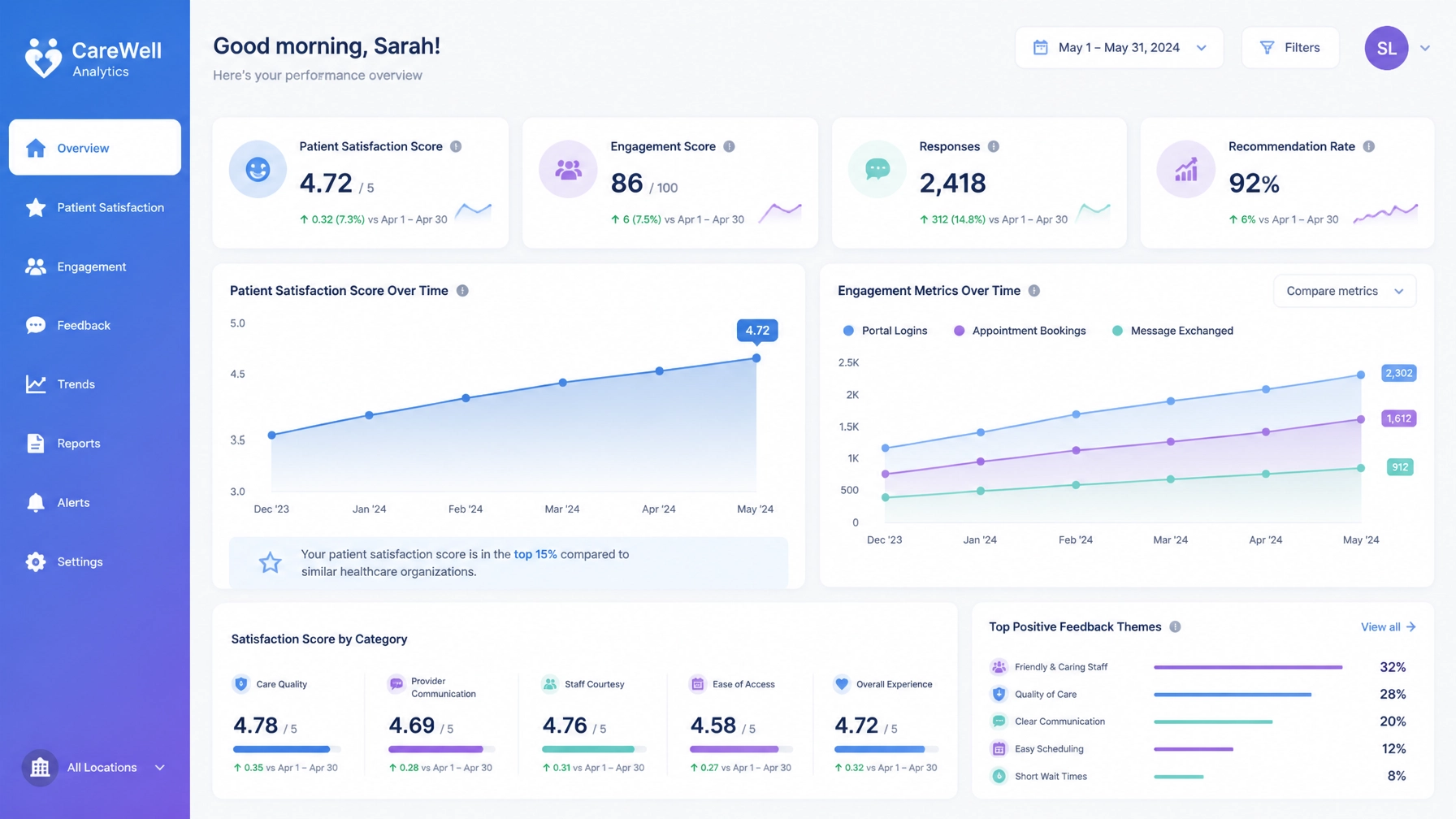 A data visualization dashboard illustrating rising patient satisfaction and engagement metrics.