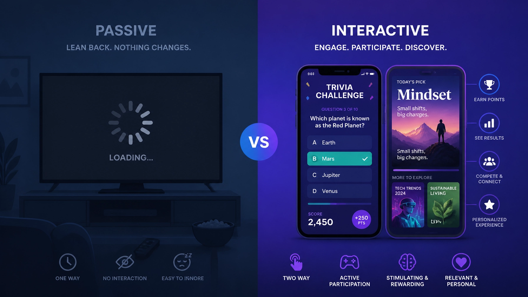 Comparison of passive TV vs active smartphone engagement