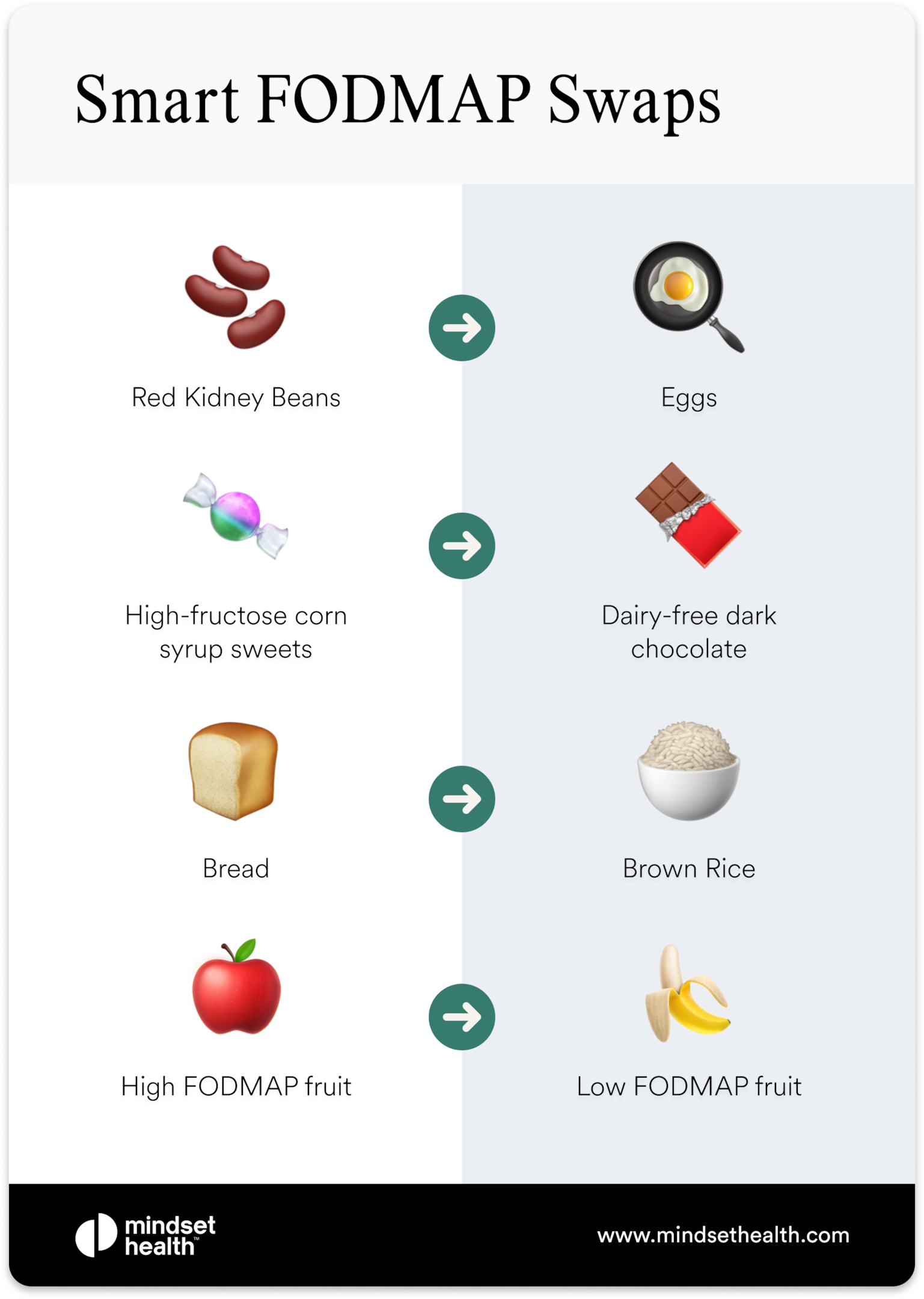 Infographic showing smart FODMAP swaps such as red kidney beans to eggs, high-fructose sweets to dairy-free chocolate, and bread to brown rice