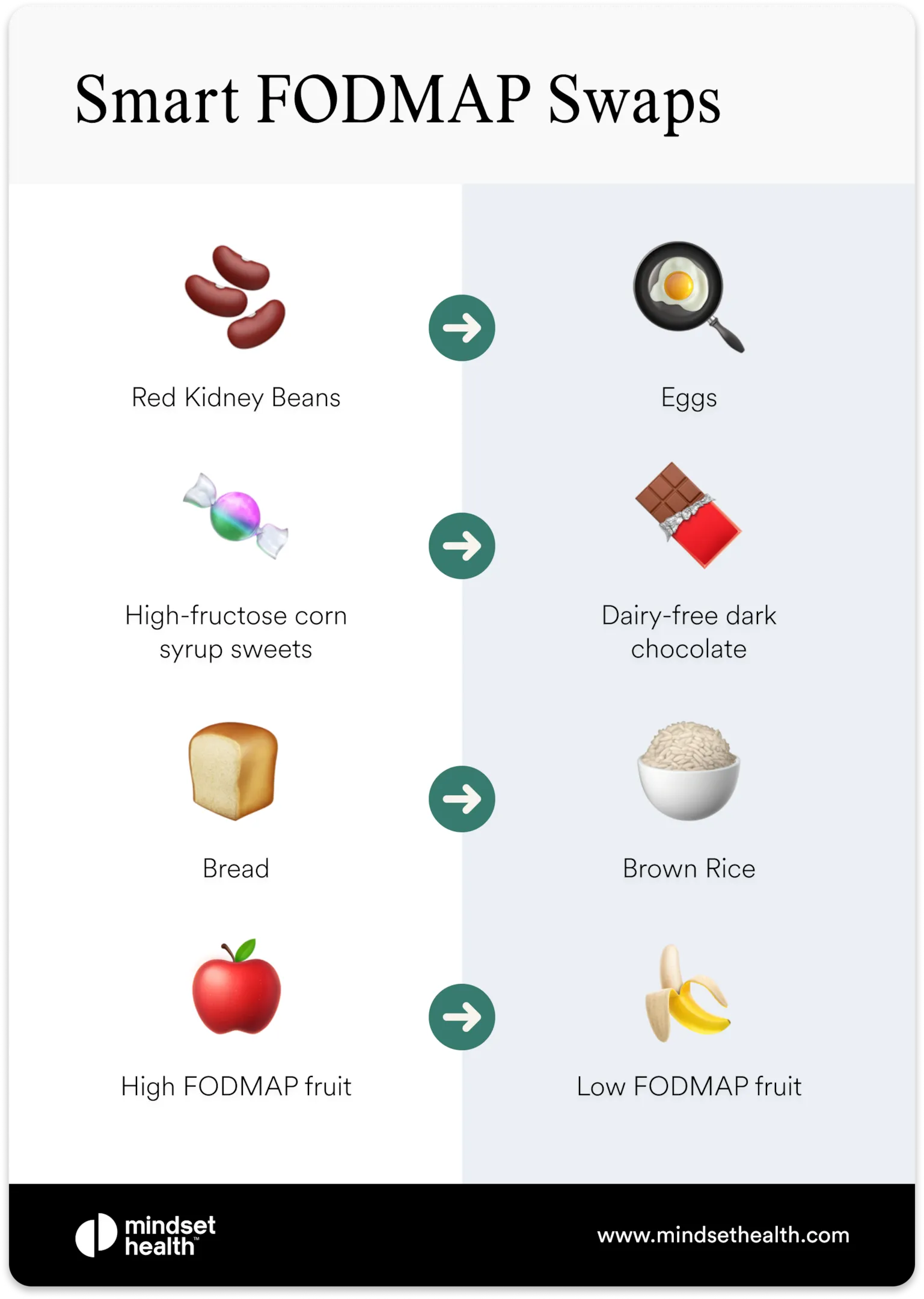 Infographic showing smart FODMAP swaps such as red kidney beans to eggs, high-fructose sweets to dairy-free chocolate, and bread to brown rice