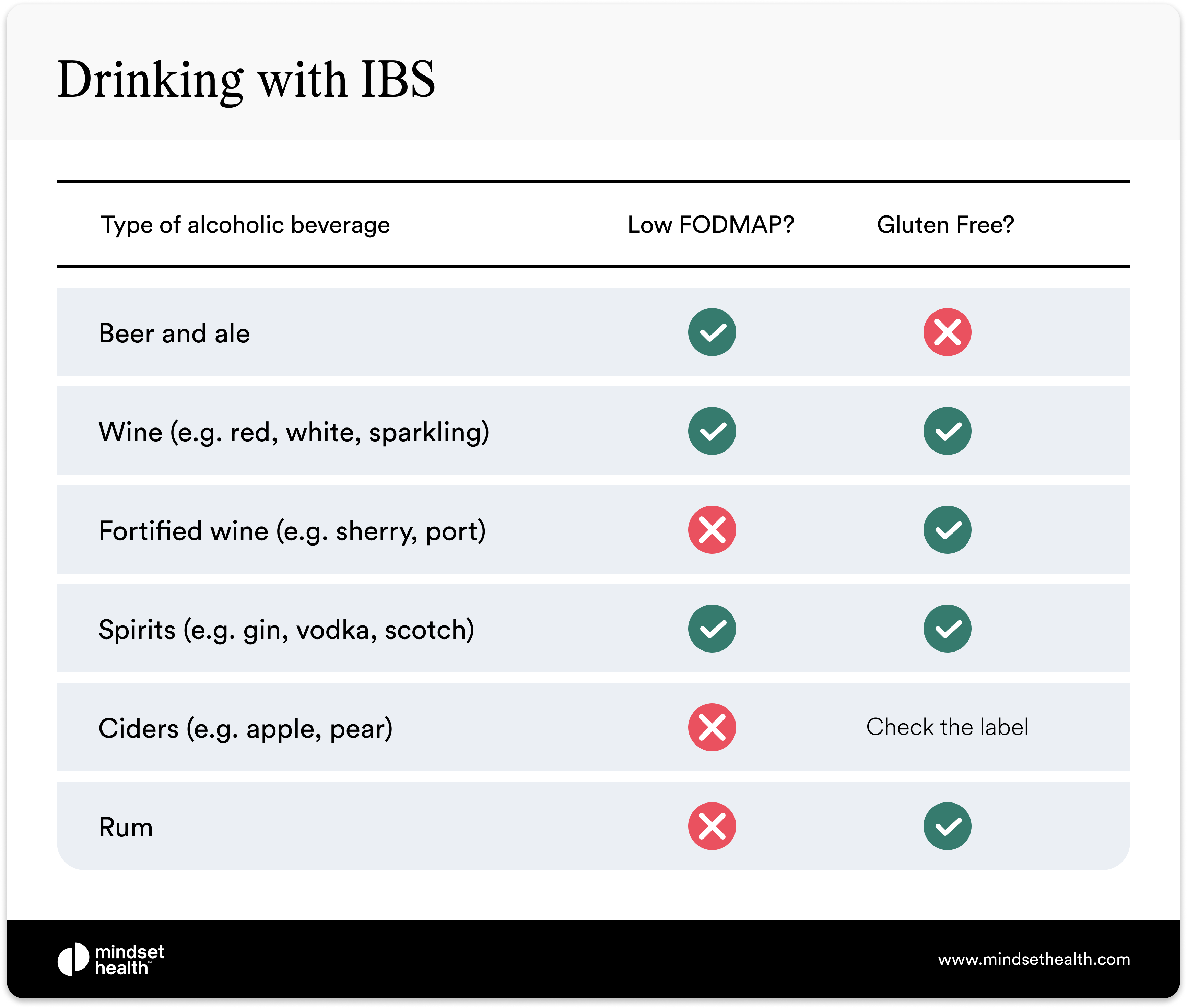 Table comparing alcoholic drinks for IBS — showing FODMAP and gluten-free status of beer, wine, cider, spirits, and fortified wine.