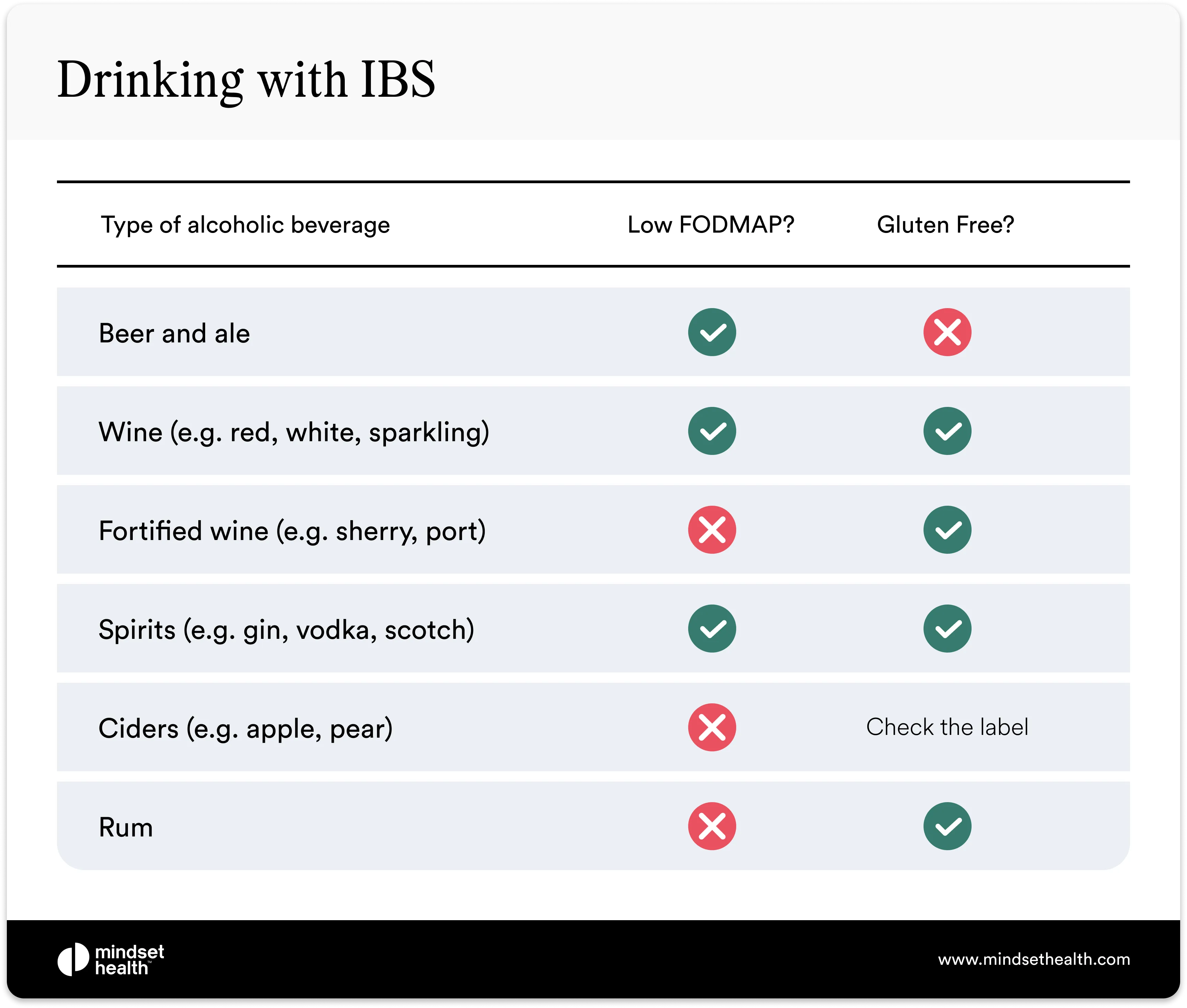 Table comparing alcoholic drinks for IBS — showing FODMAP and gluten-free status of beer, wine, cider, spirits, and fortified wine.