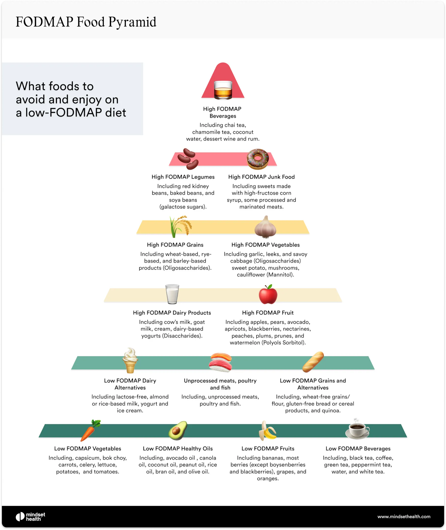 Low FODMAP food chart showing high FODMAP beverages, legumes, junk foods, grains, and vegetables to limit for IBS.