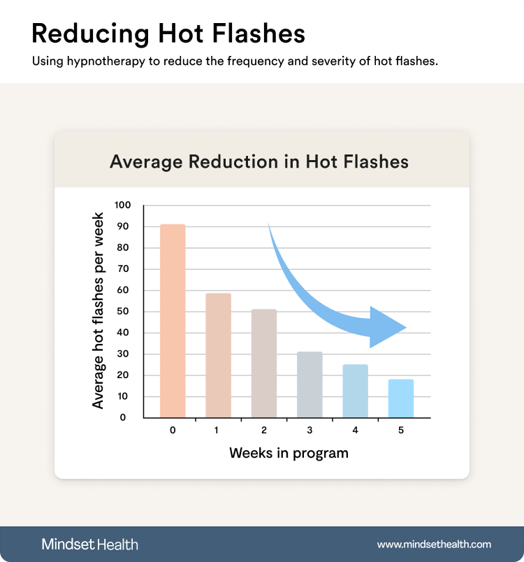 Average reduction in hot flashes.