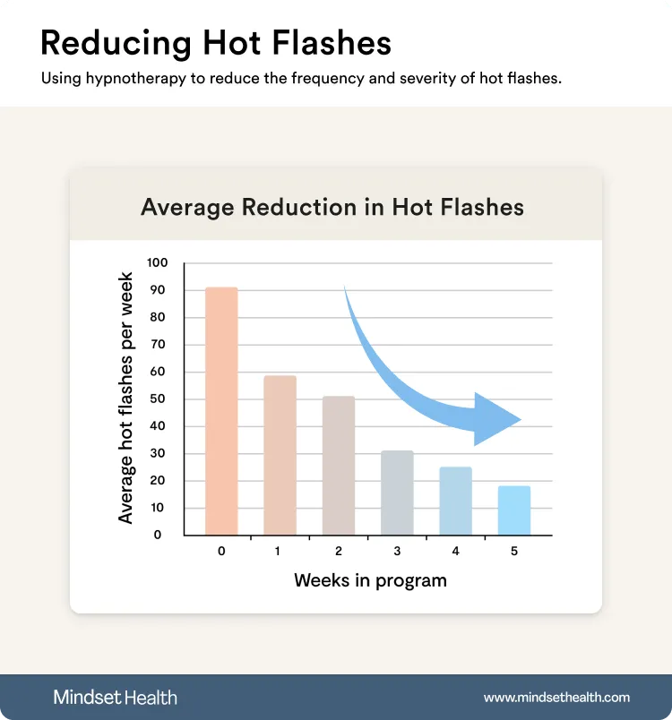 Average reduction in hot flashes.