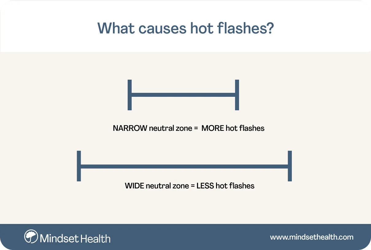A diagram showing the narrowing of the neutral zone