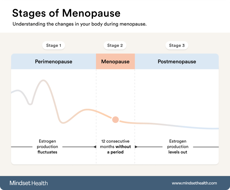 A graph of the stages of menopause from perimenopause to menopause to postmenopause