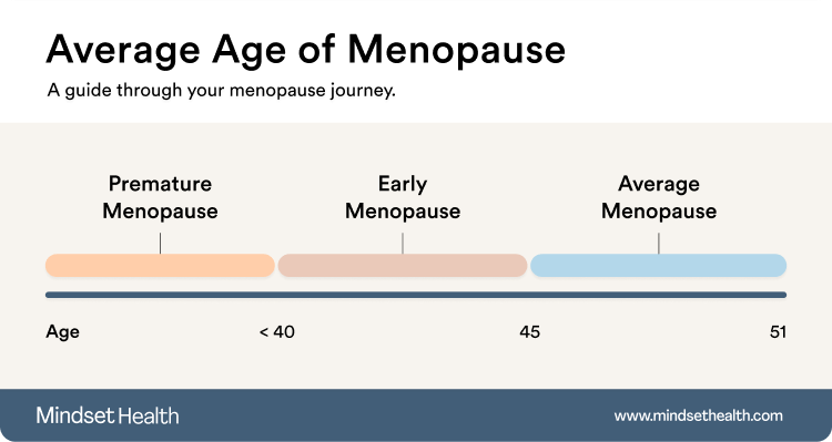 A diagram of the average age of menopause