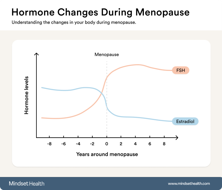 Graph of hormone changes during menopause