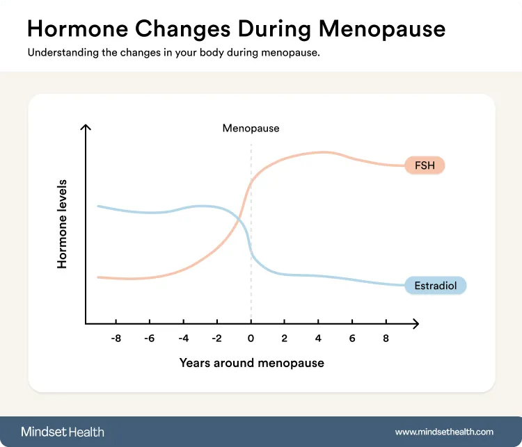Graph of hormone changes during menopause