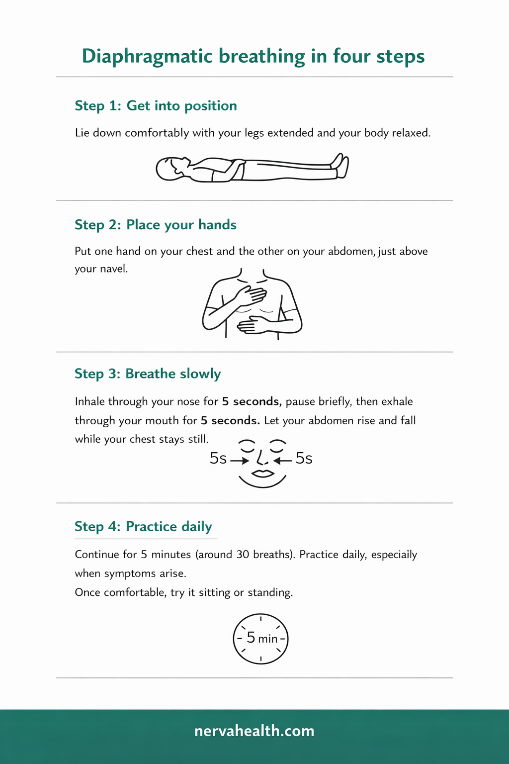 Diaphragmatic breathing in four steps for IBS relief, showing how to activate the vagus nerve using slow belly breathing to calm the gut-brain connection